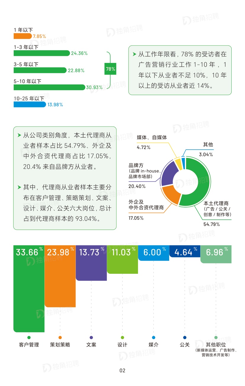 2026广告营销行业薪酬报告-SocialBetax独角招聘.pdf