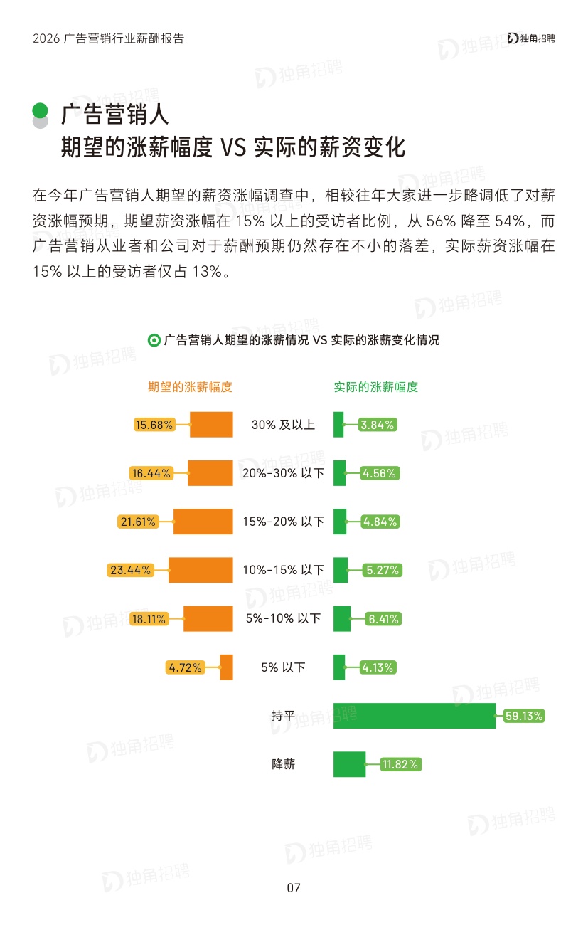2026广告营销行业薪酬报告-SocialBetax独角招聘.pdf
