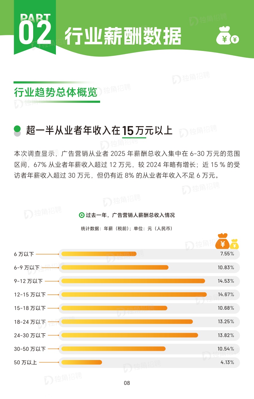 2026广告营销行业薪酬报告-SocialBetax独角招聘.pdf