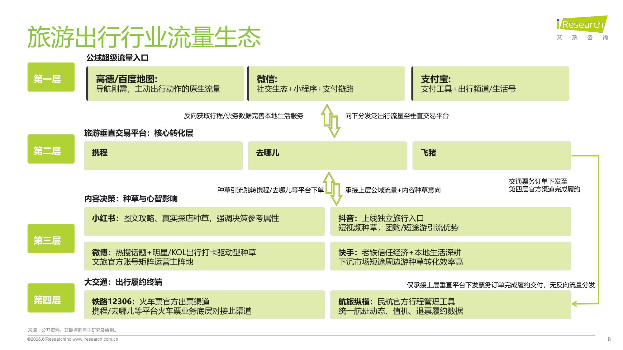 2026旅游出行行业流量分析报告.pdf
