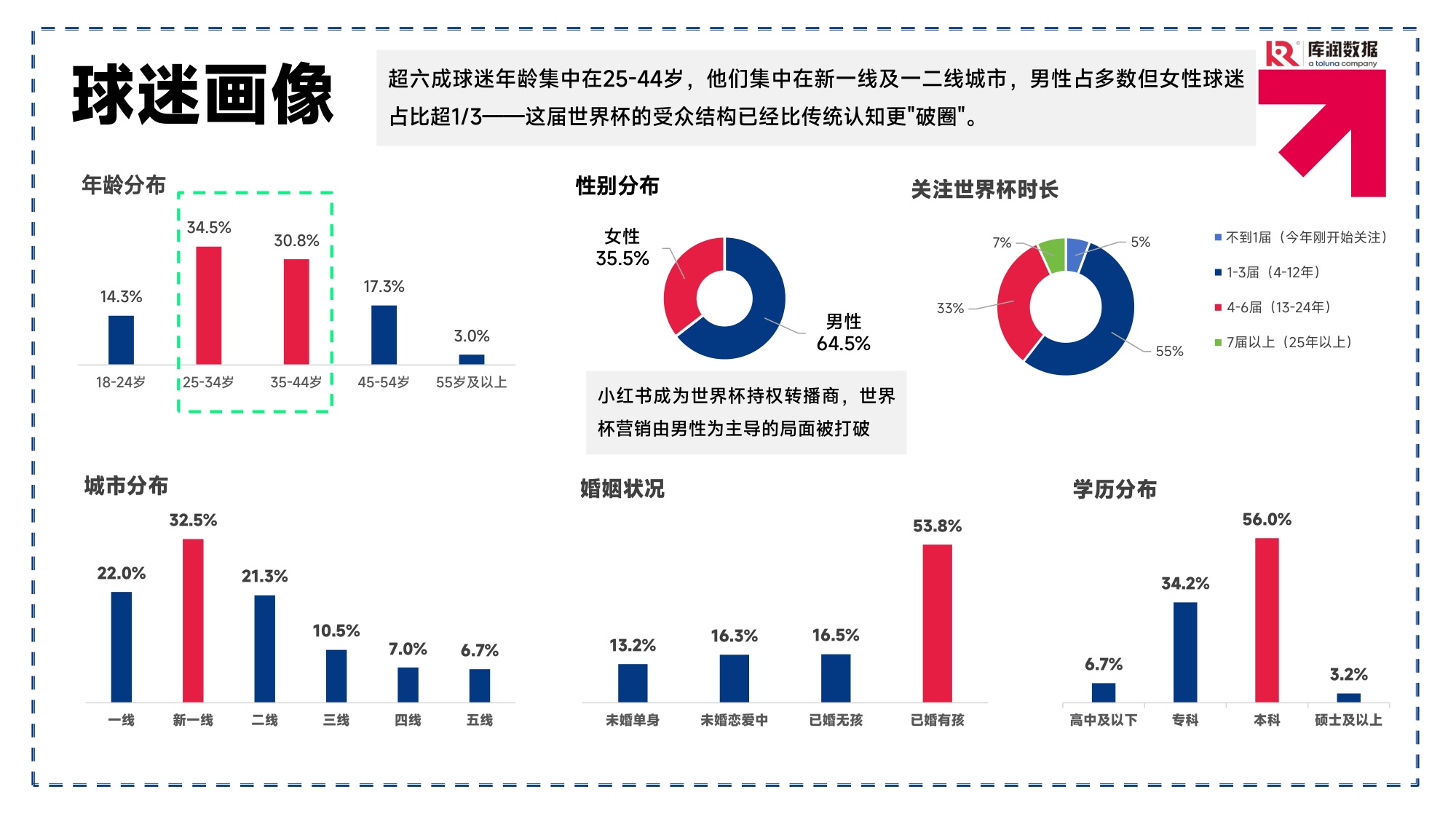 2026美加墨世界杯球迷消费洞察报告-库润数据.pdf