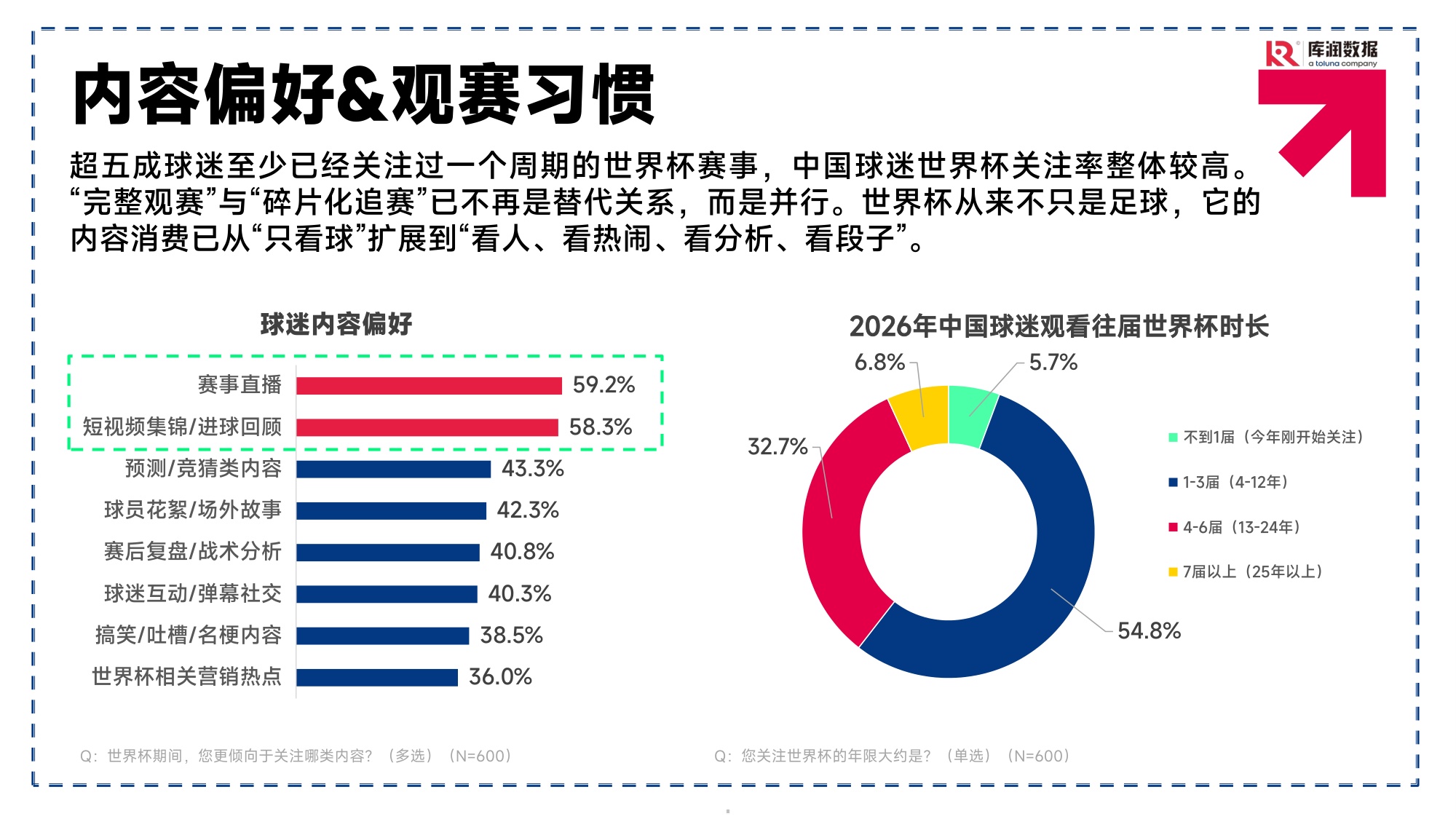 2026美加墨世界杯球迷消费洞察报告-库润数据.pdf