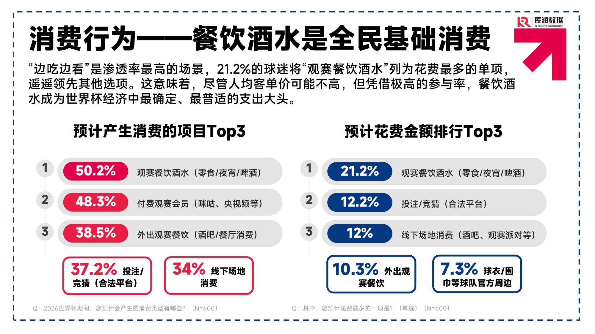 2026美加墨世界杯球迷消费洞察报告-库润数据.pdf