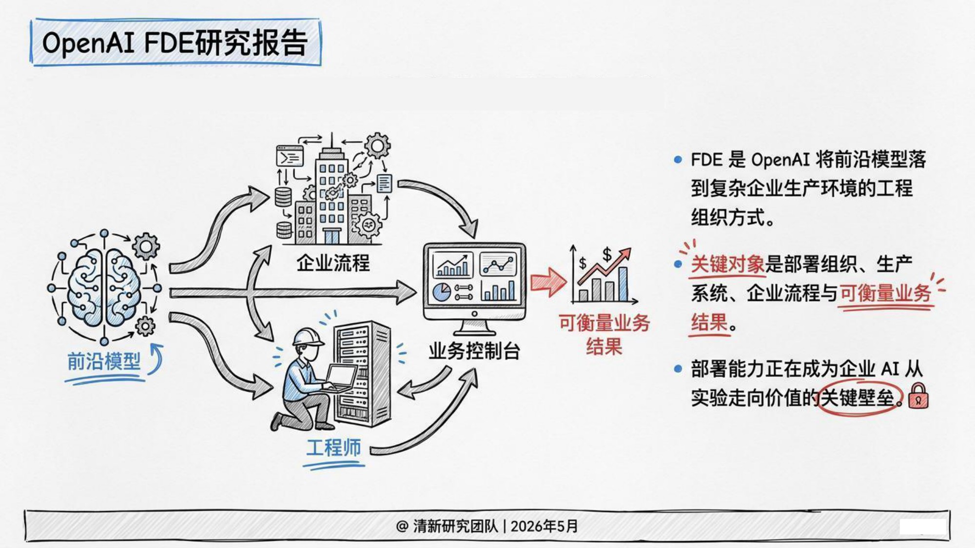 2026年OpenAI FDE研究报告-清新团队-82页PPT.pdf