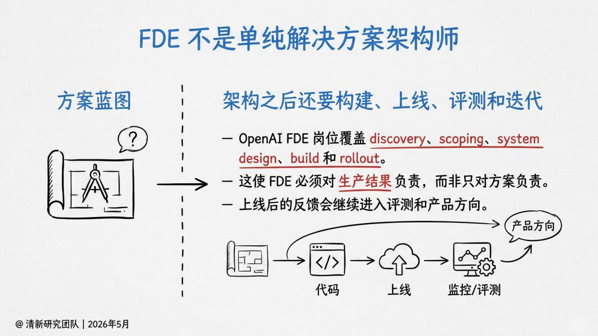 2026年OpenAI FDE研究报告-清新团队-82页PPT.pdf
