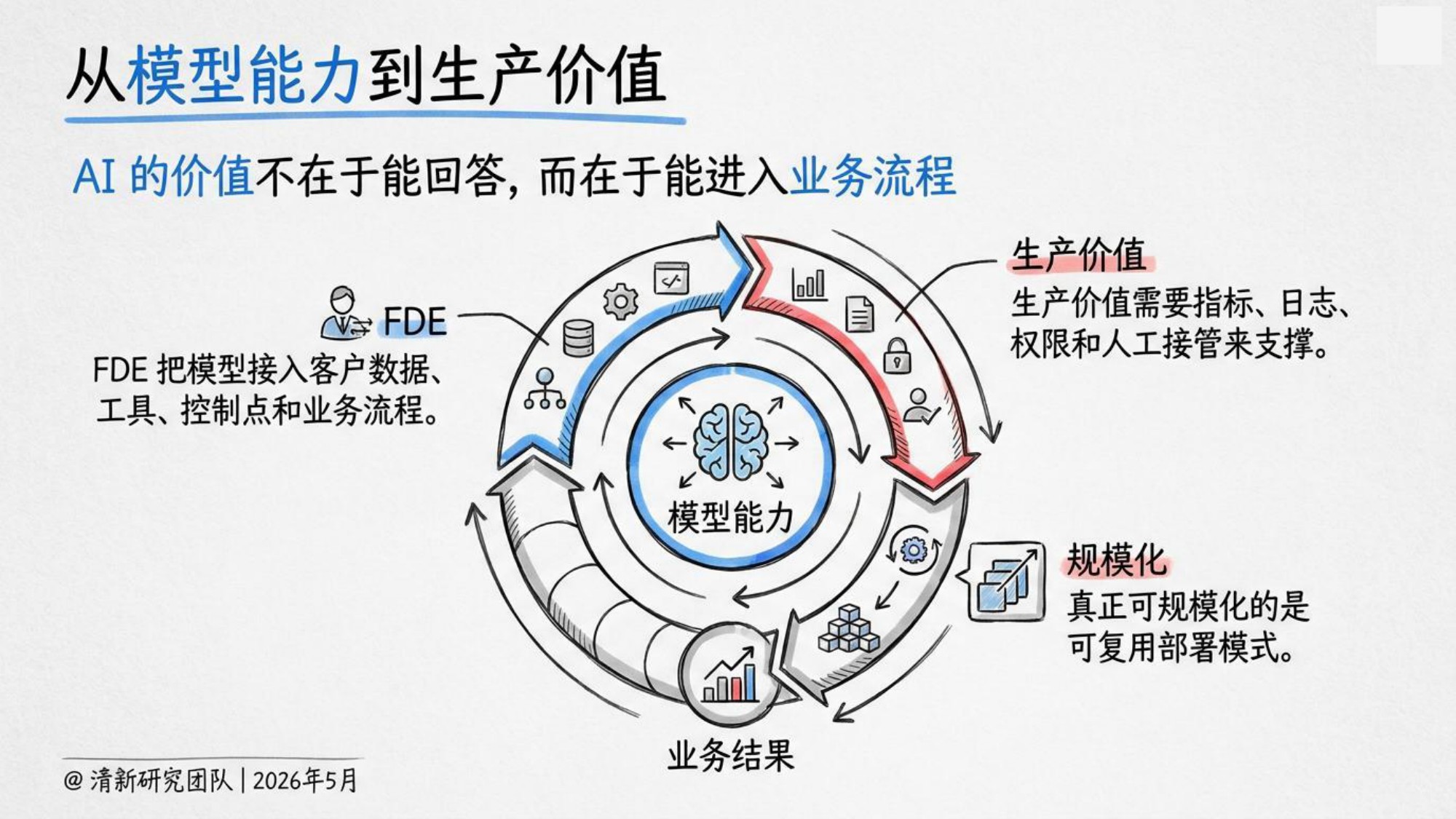 2026年OpenAI FDE研究报告-清新团队-82页PPT.pdf