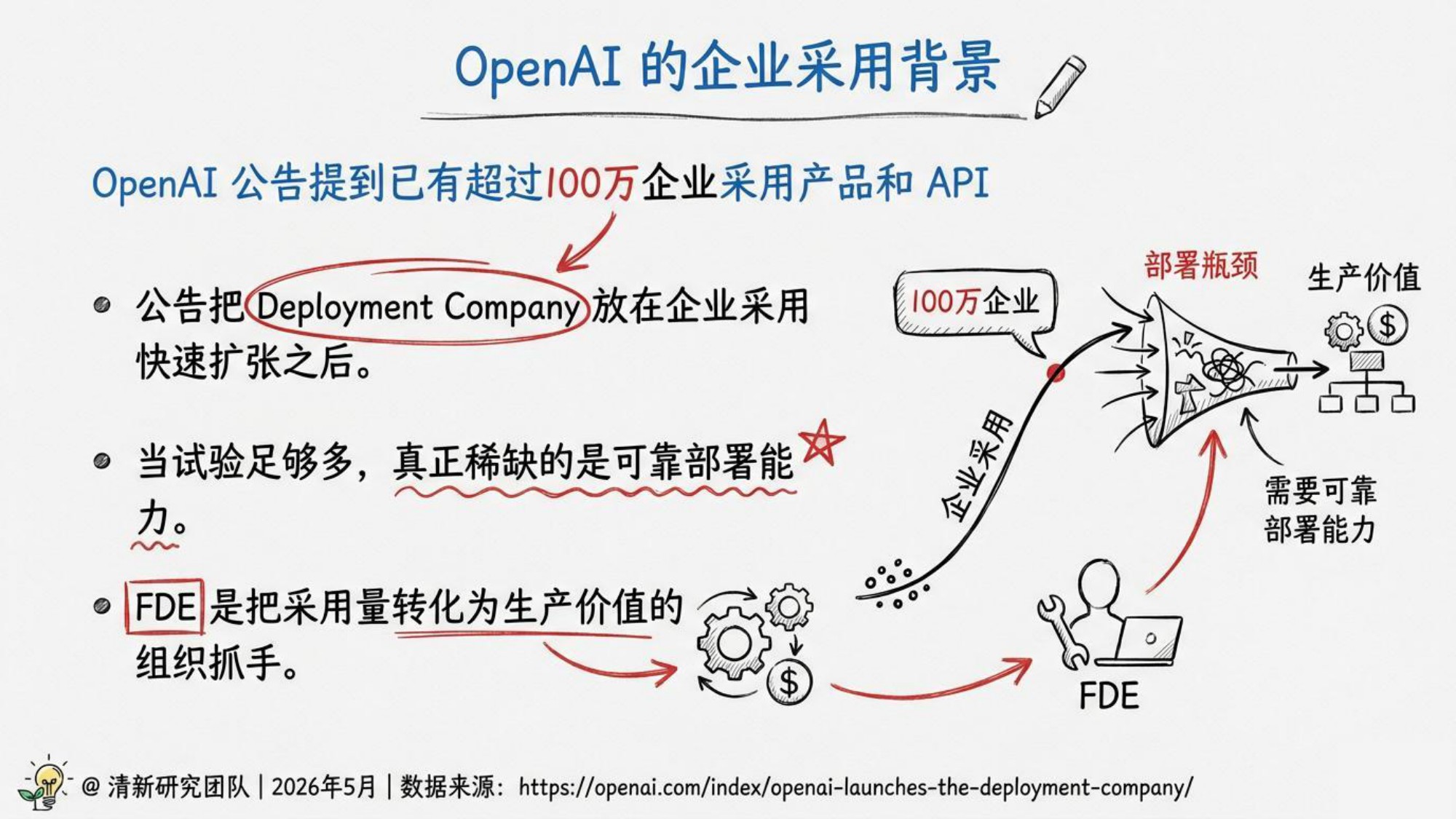 2026年OpenAI FDE研究报告-清新团队-82页PPT.pdf