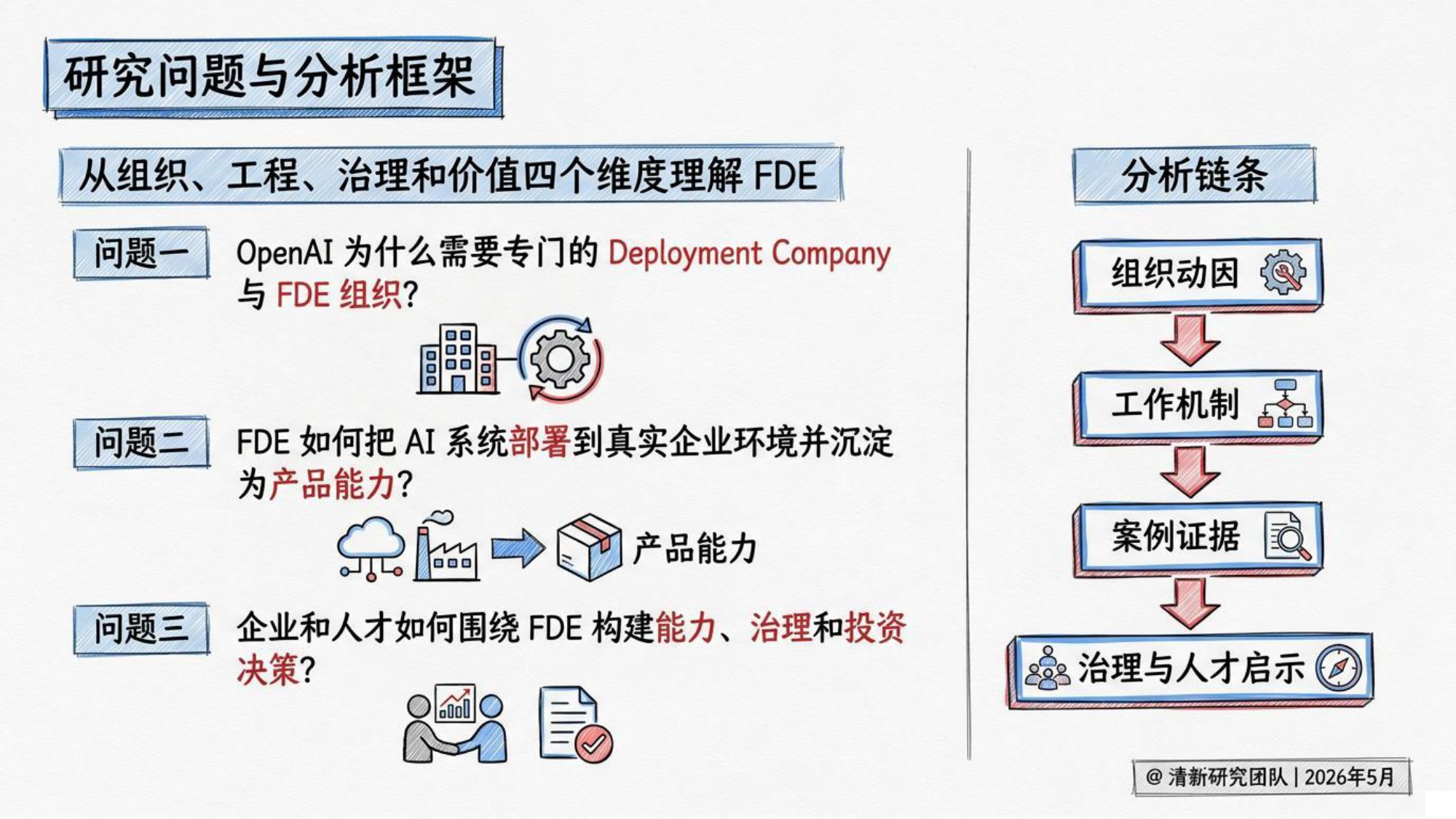 2026年OpenAI FDE研究报告-清新团队-82页PPT.pdf
