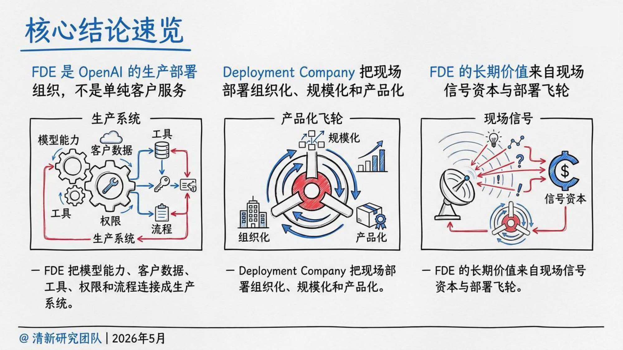 2026年OpenAI FDE研究报告-清新团队-82页PPT.pdf