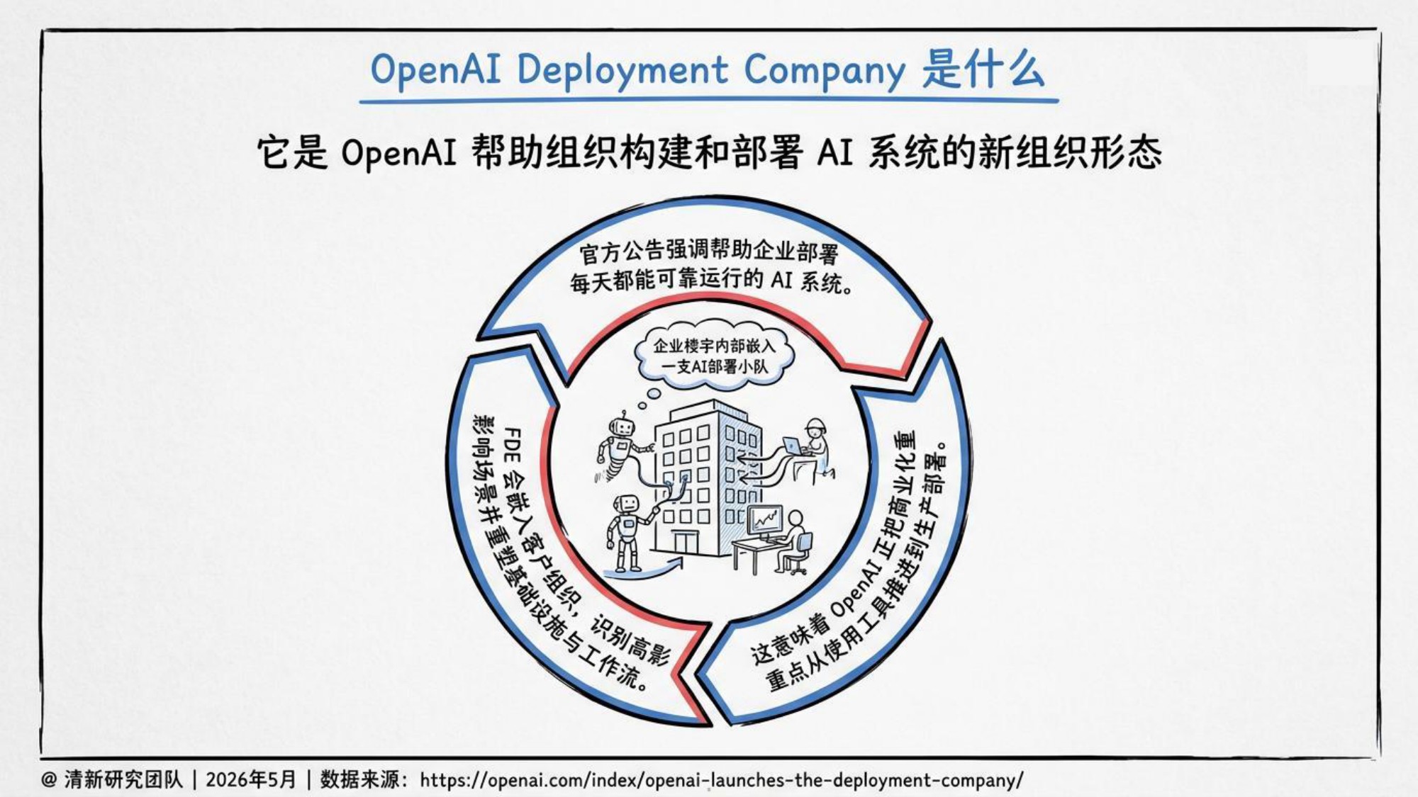 2026年OpenAI FDE研究报告-清新团队-82页PPT.pdf
