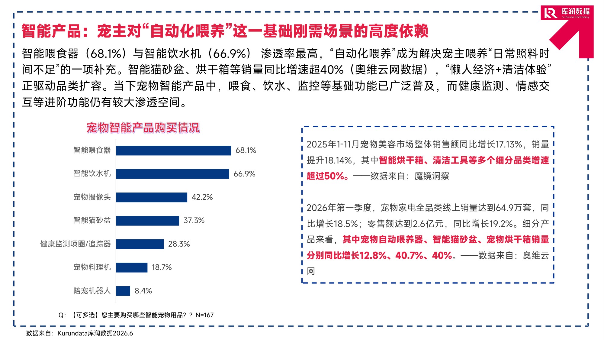 2026年宠物行业消费趋势洞察报告-库润数据.pdf