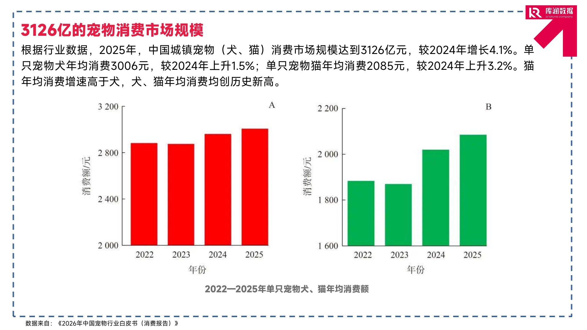 2026年宠物行业消费趋势洞察报告-库润数据.pdf