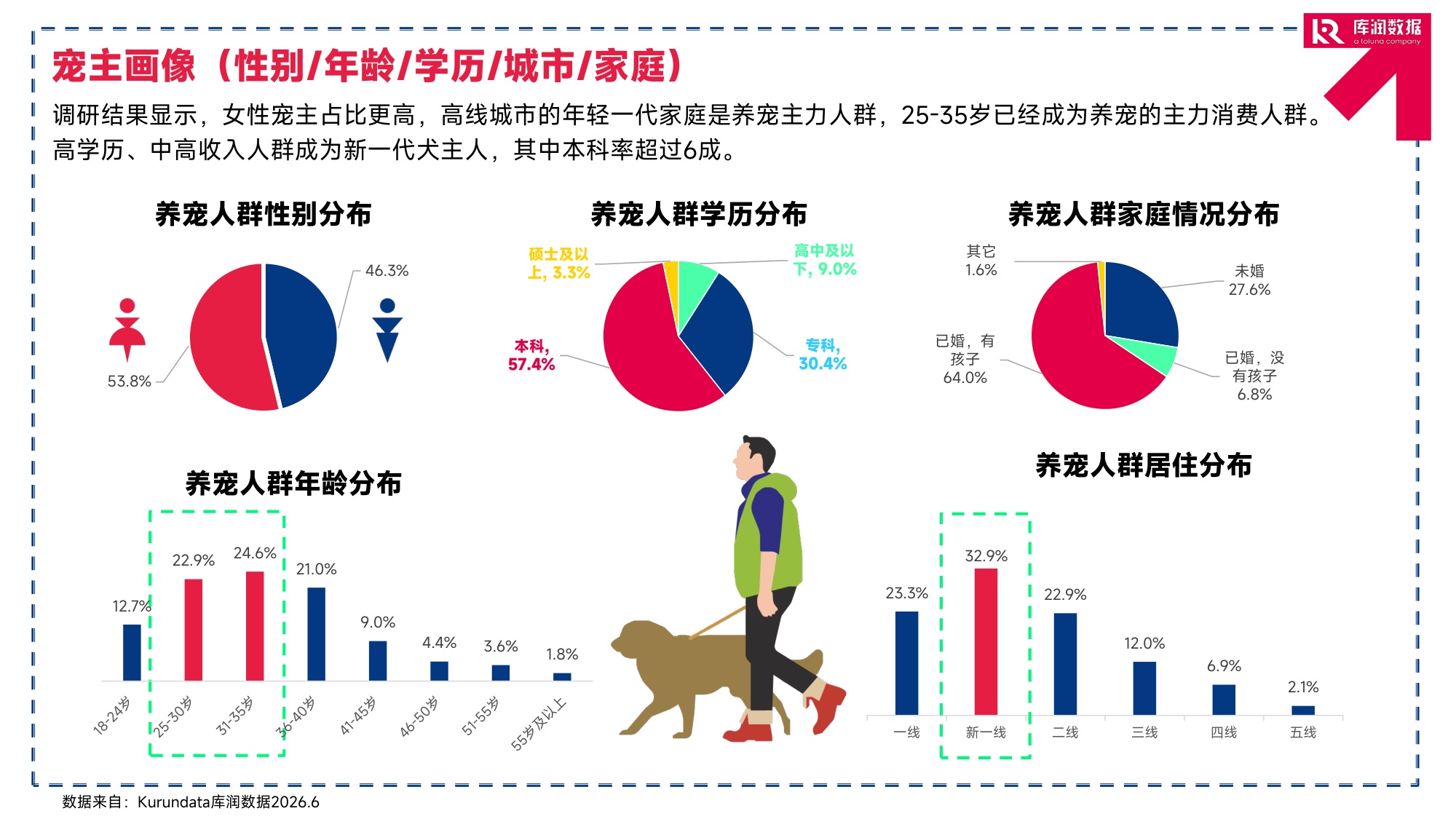 2026年宠物行业消费趋势洞察报告-库润数据.pdf