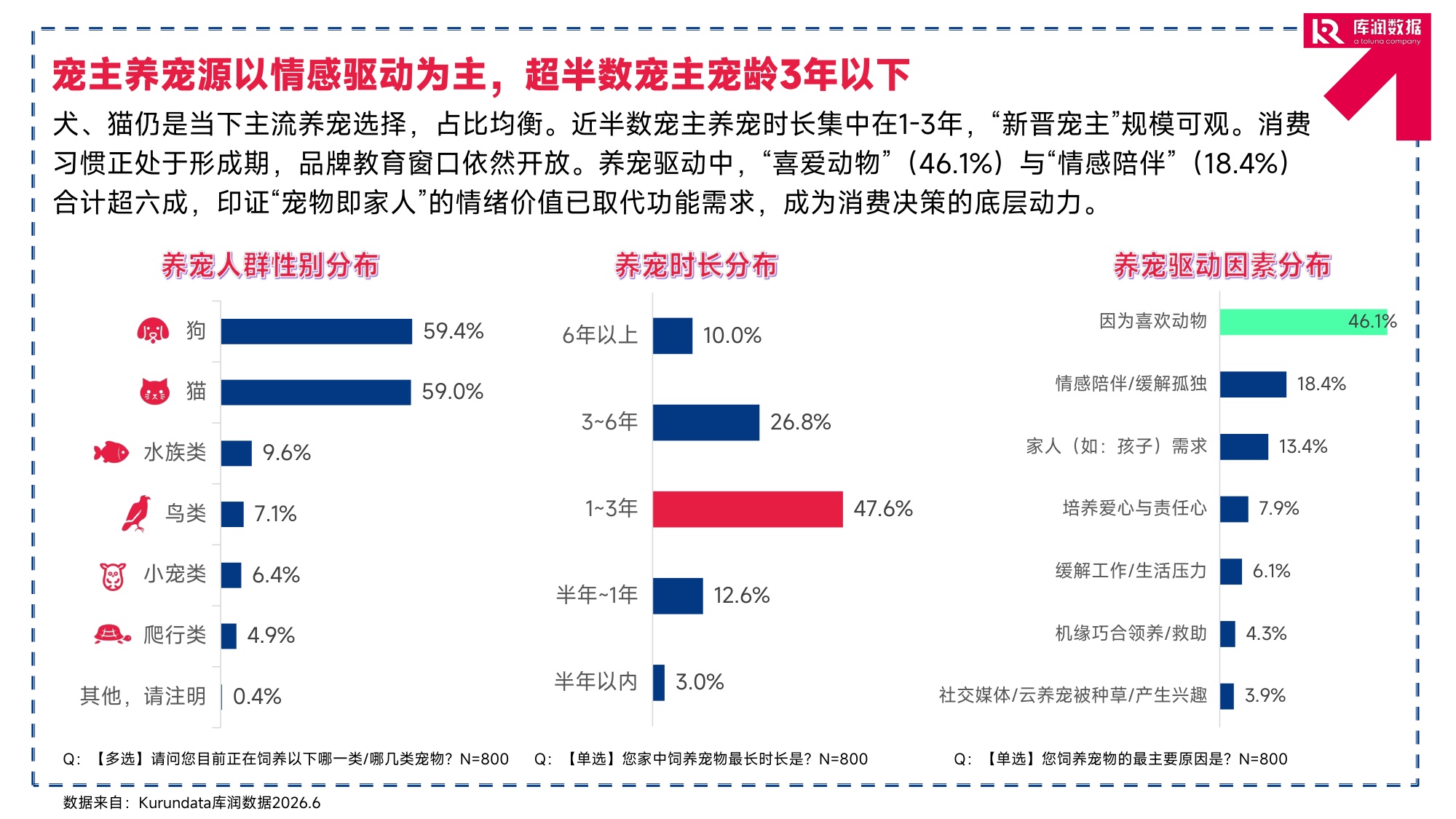 2026年宠物行业消费趋势洞察报告-库润数据.pdf