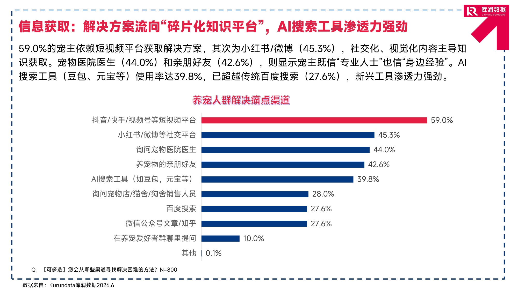 2026年宠物行业消费趋势洞察报告-库润数据.pdf