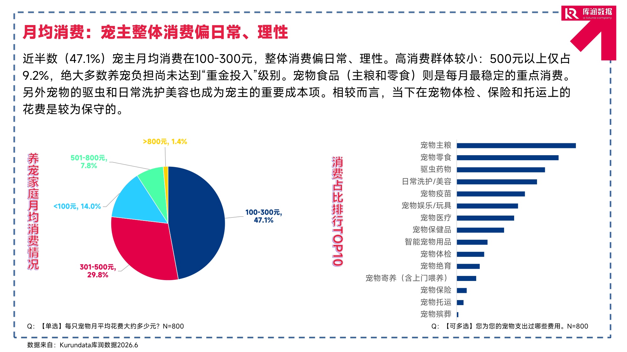 2026年宠物行业消费趋势洞察报告-库润数据.pdf