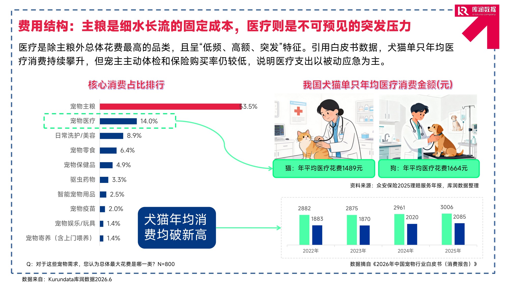 2026年宠物行业消费趋势洞察报告-库润数据.pdf