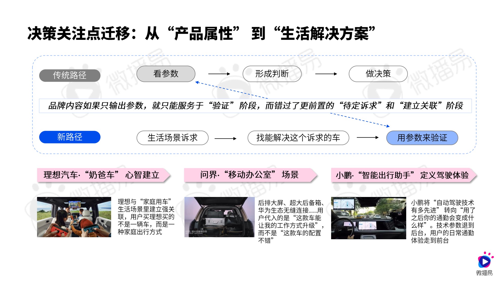 2026年汽车行业社交营销实战与趋势报告-微播易&CAAC-39页PPT.pdf