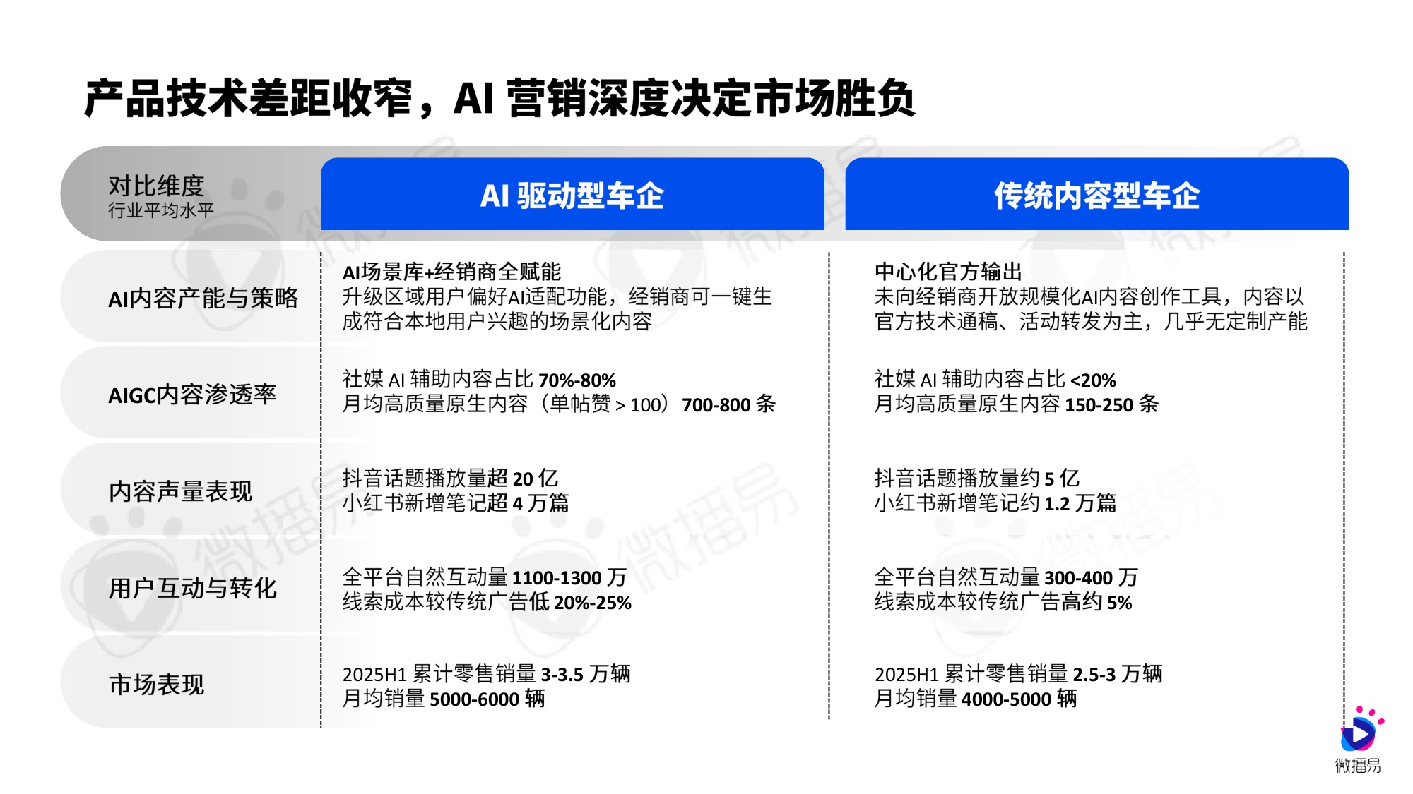 2026年汽车行业社交营销实战与趋势报告-微播易&CAAC-39页PPT.pdf