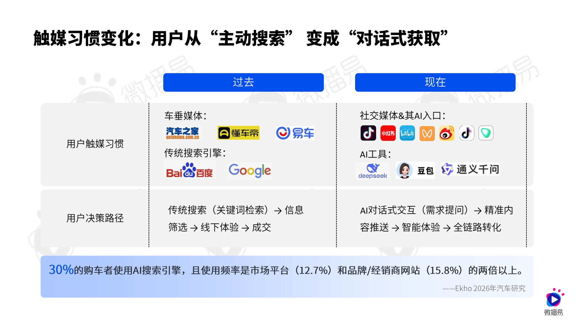 2026年汽车行业社交营销实战与趋势报告-微播易&CAAC-39页PPT.pdf