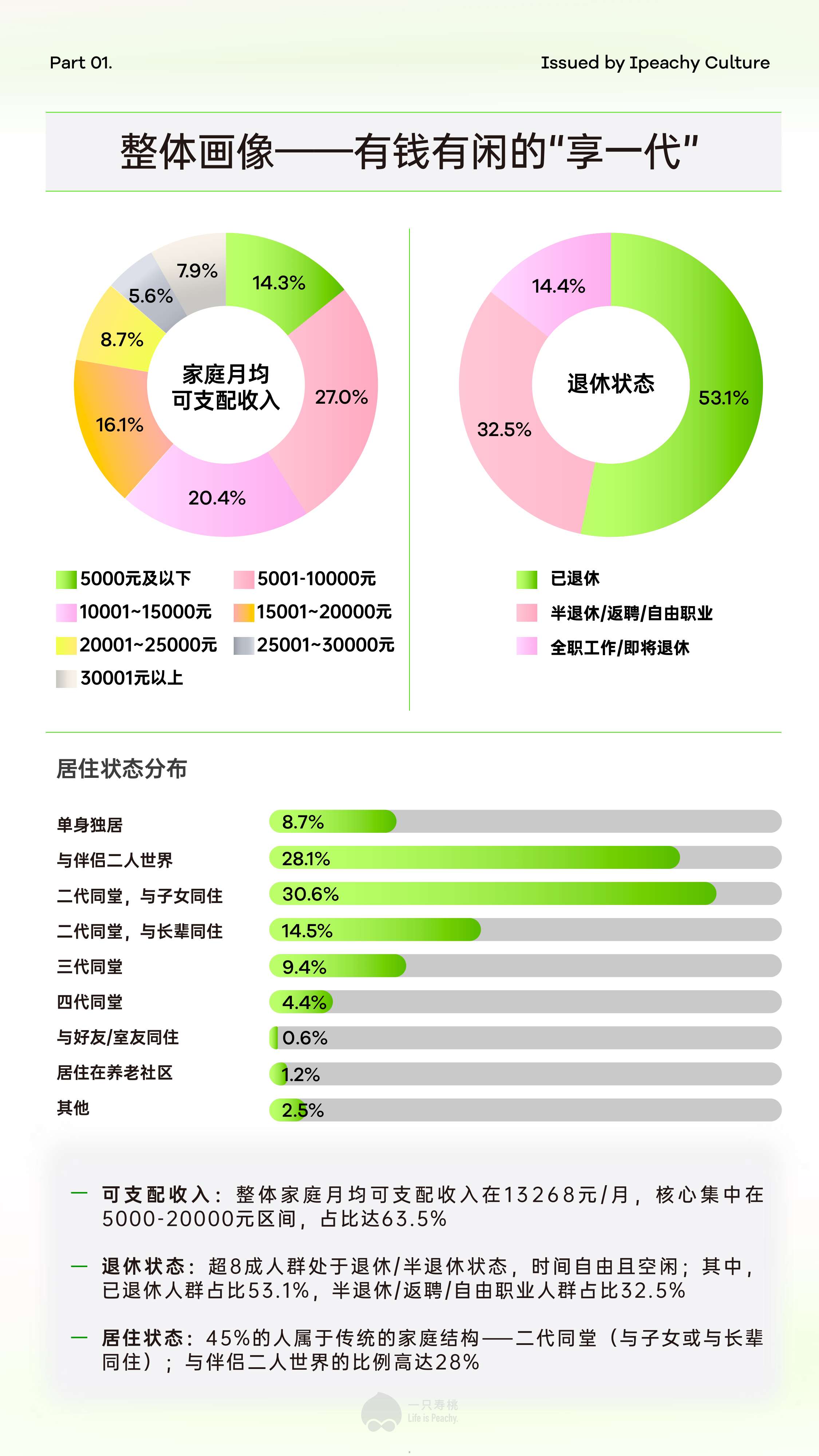 2026新享老新浪潮6070后新退休人群消费场景报告-一只寿桃.pdf