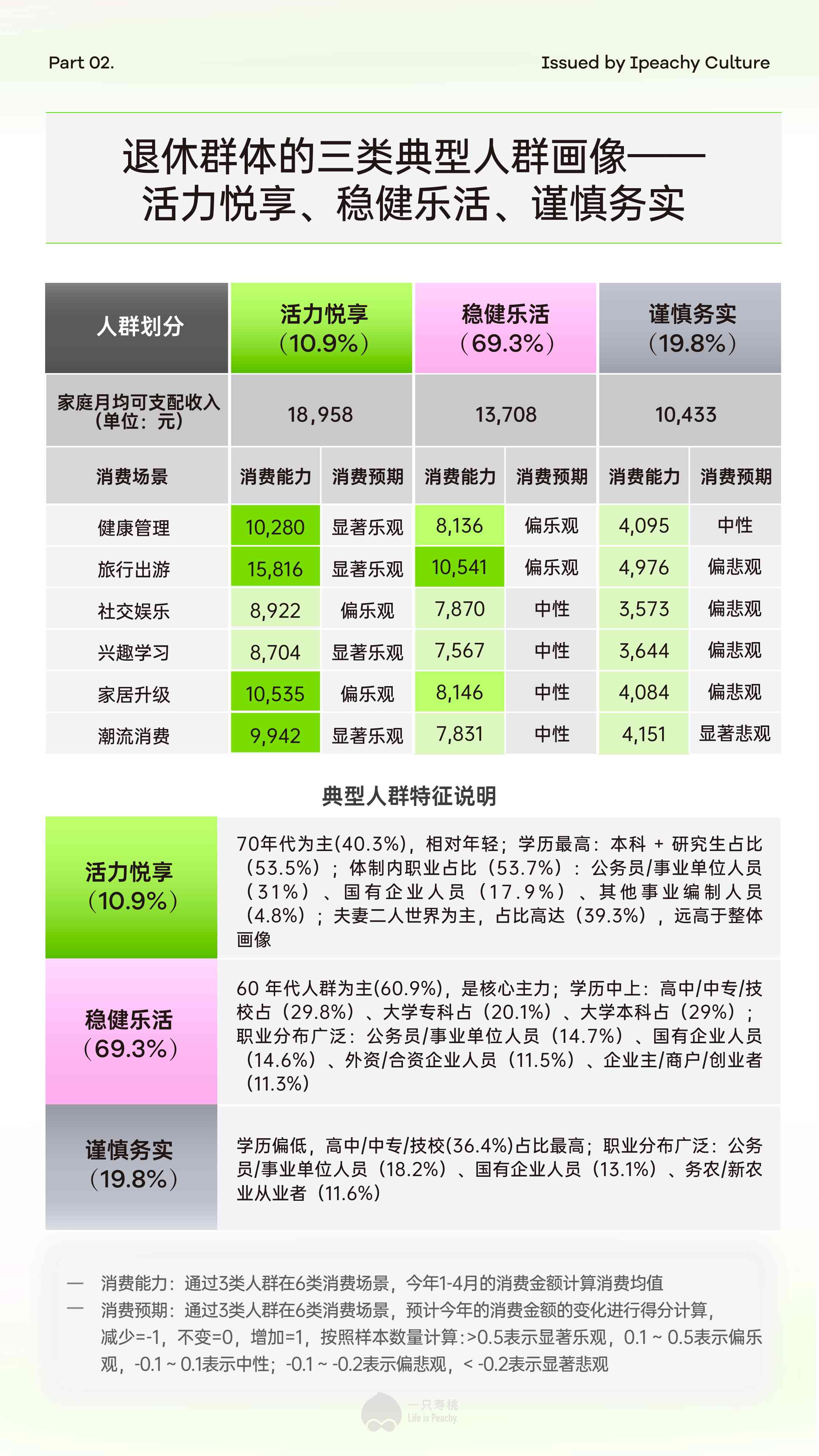 2026新享老新浪潮6070后新退休人群消费场景报告-一只寿桃.pdf