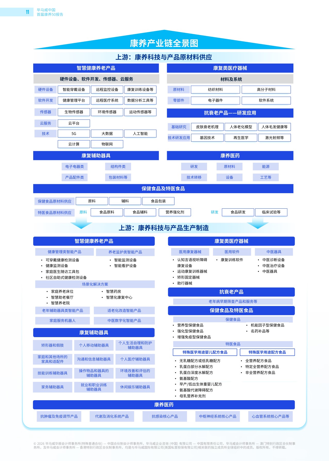 毕马威：2026首届康养50报告.pdf