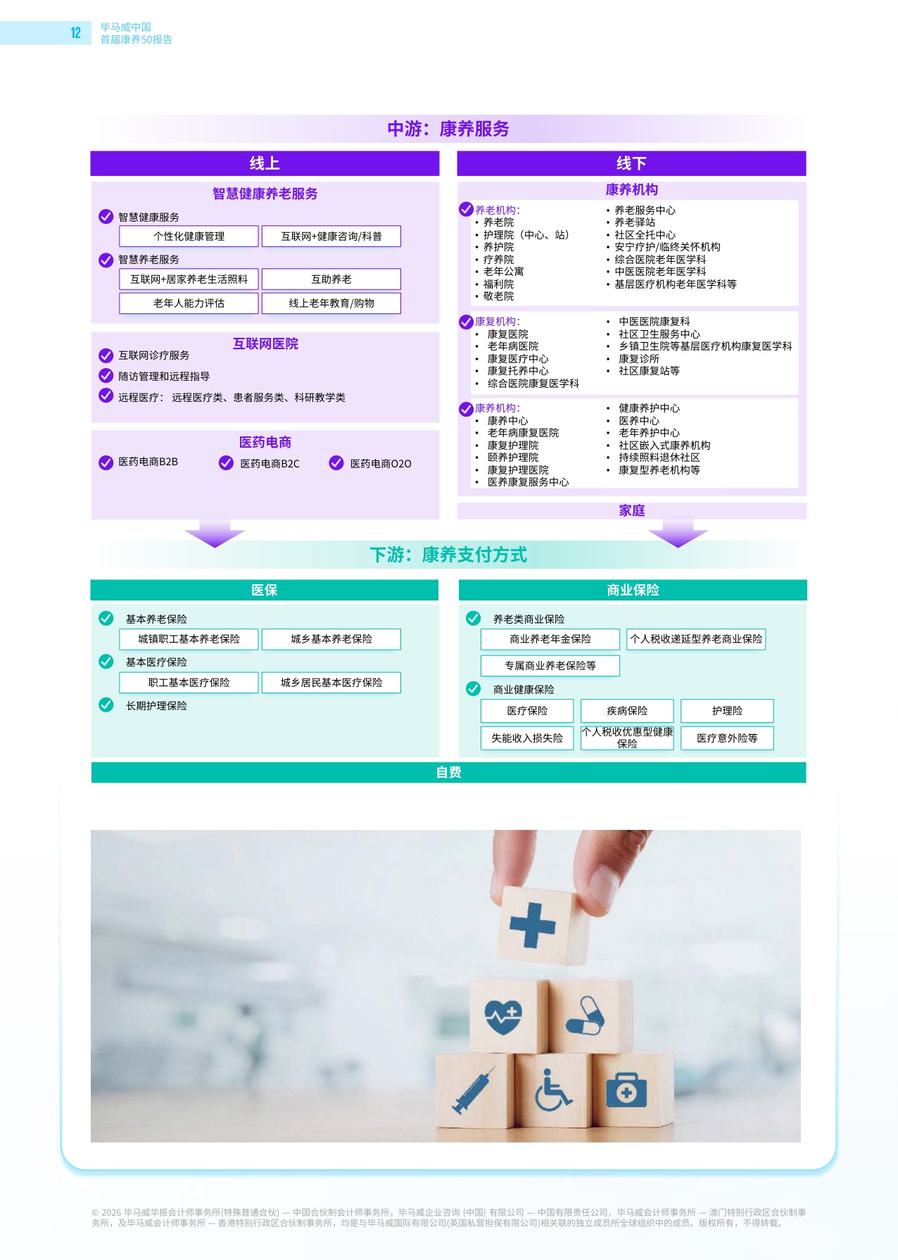 毕马威：2026首届康养50报告.pdf