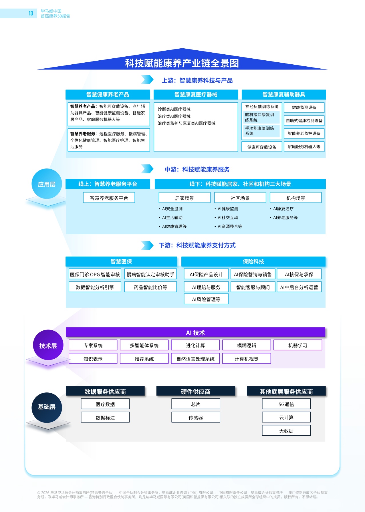 毕马威：2026首届康养50报告.pdf