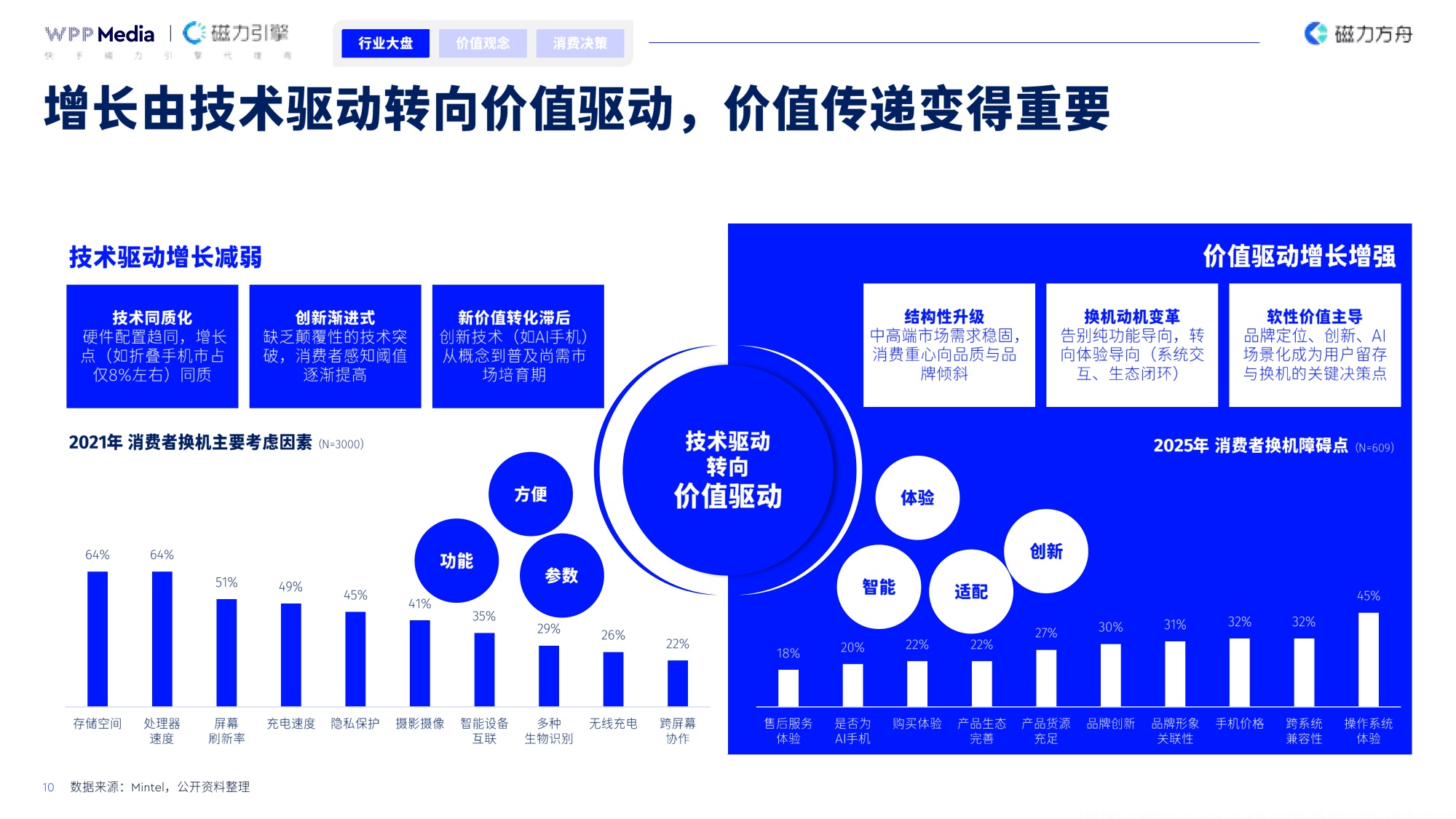 积聚成势润物入心-2026年手机品牌全域营销白皮书-WPPMedia&磁力引擎.pdf