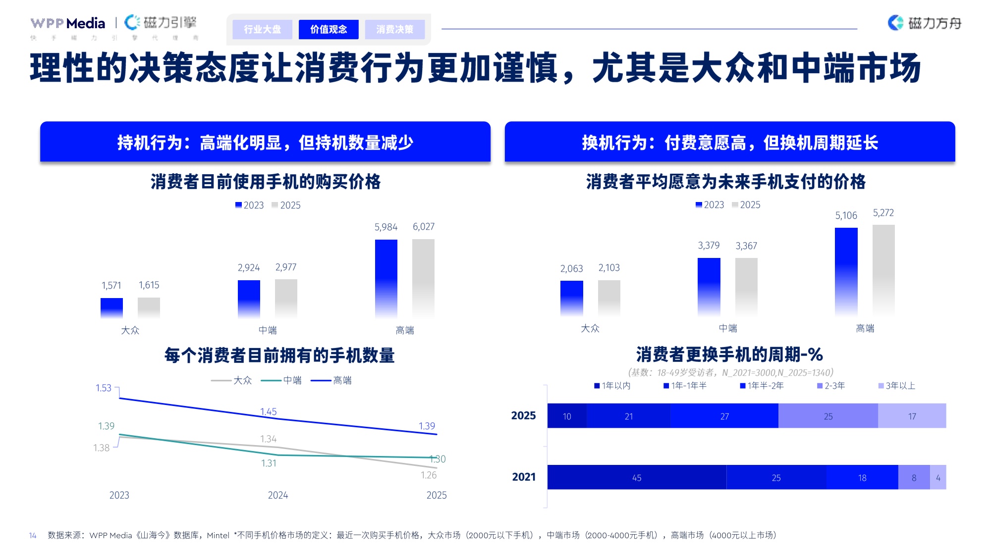 积聚成势润物入心-2026年手机品牌全域营销白皮书-WPPMedia&磁力引擎.pdf
