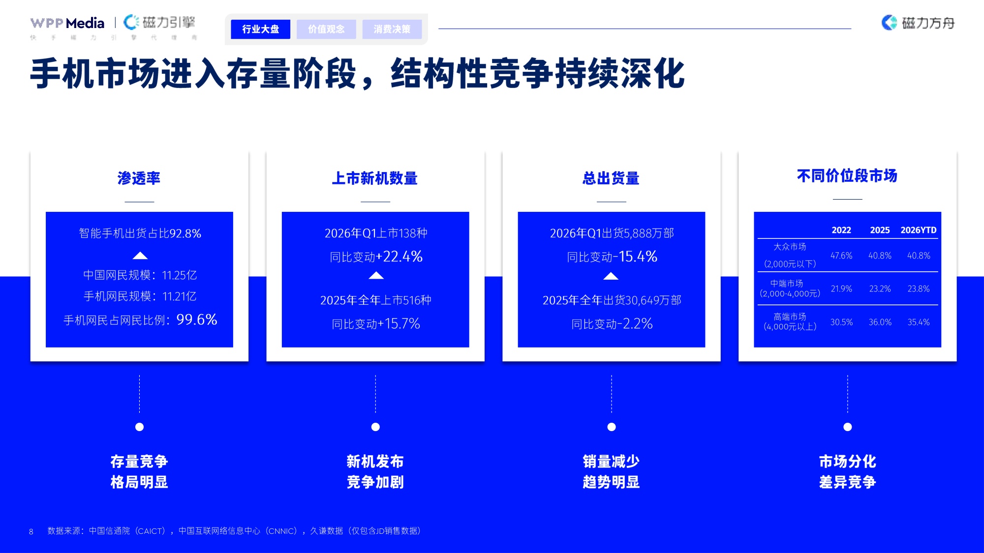 积聚成势润物入心-2026年手机品牌全域营销白皮书-WPPMedia&磁力引擎.pdf