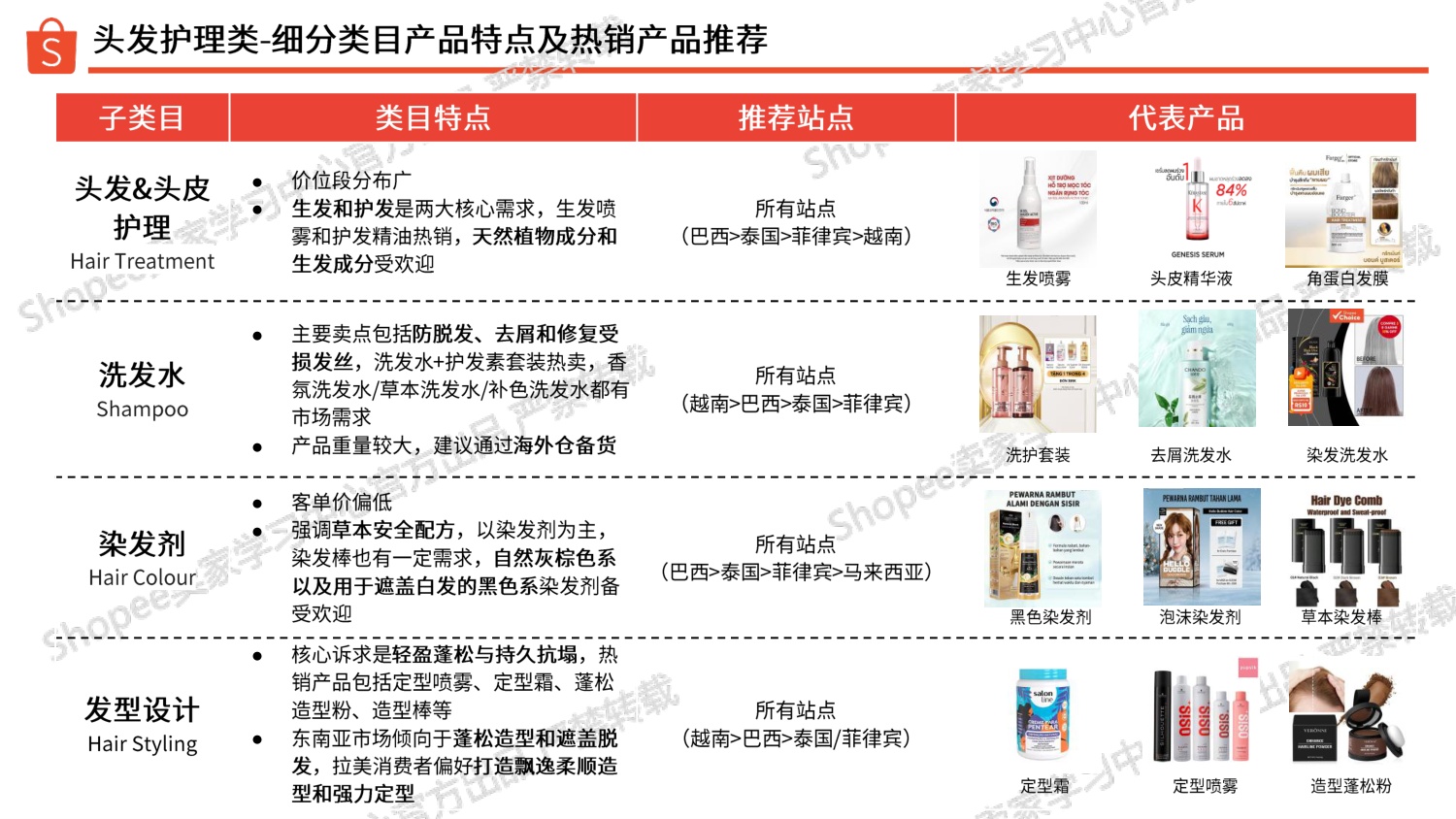 美妆保健品类 选品参考（2026上半年）-Shopee.pdf