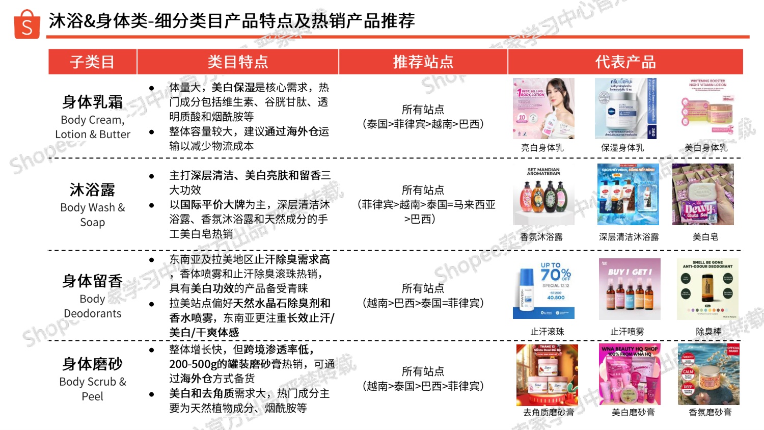 美妆保健品类 选品参考（2026上半年）-Shopee.pdf