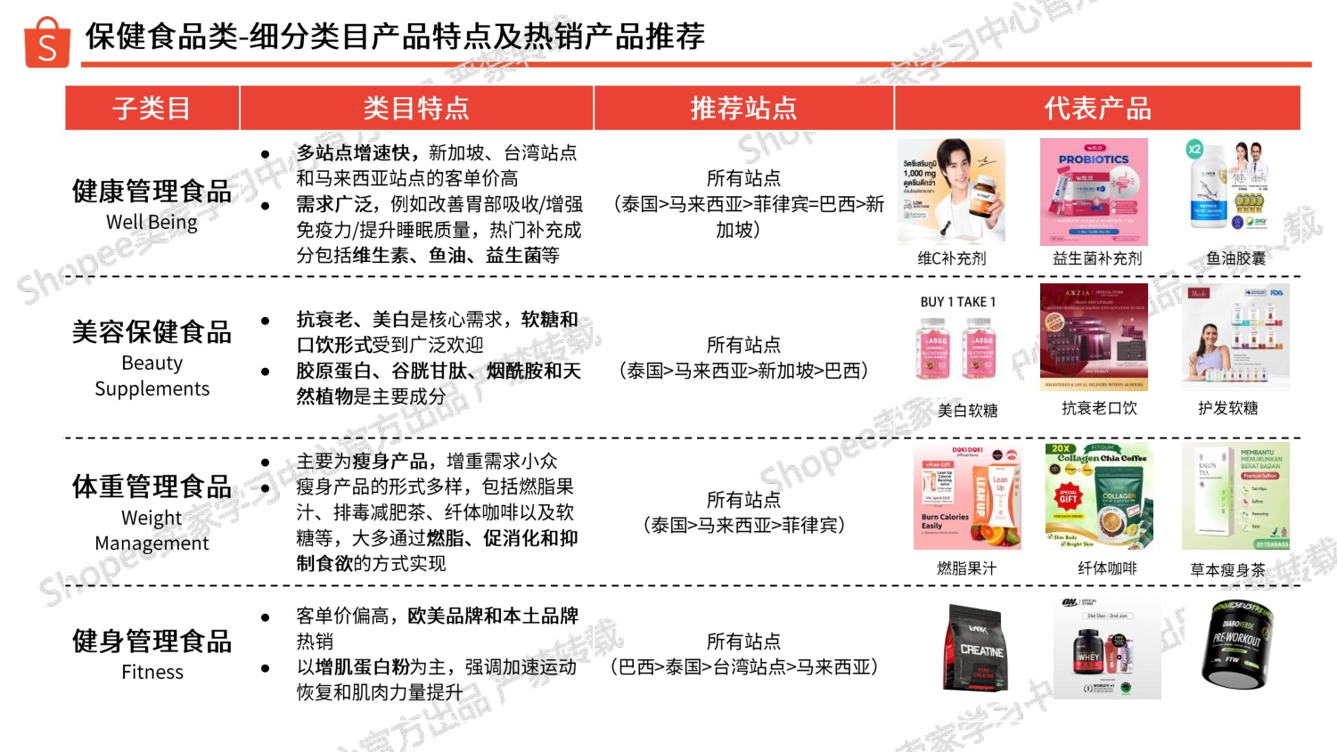 美妆保健品类 选品参考（2026上半年）-Shopee.pdf