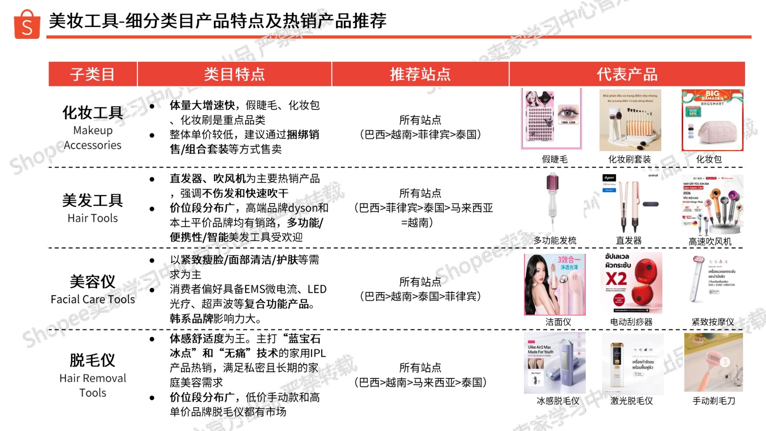 美妆保健品类 选品参考（2026上半年）-Shopee.pdf