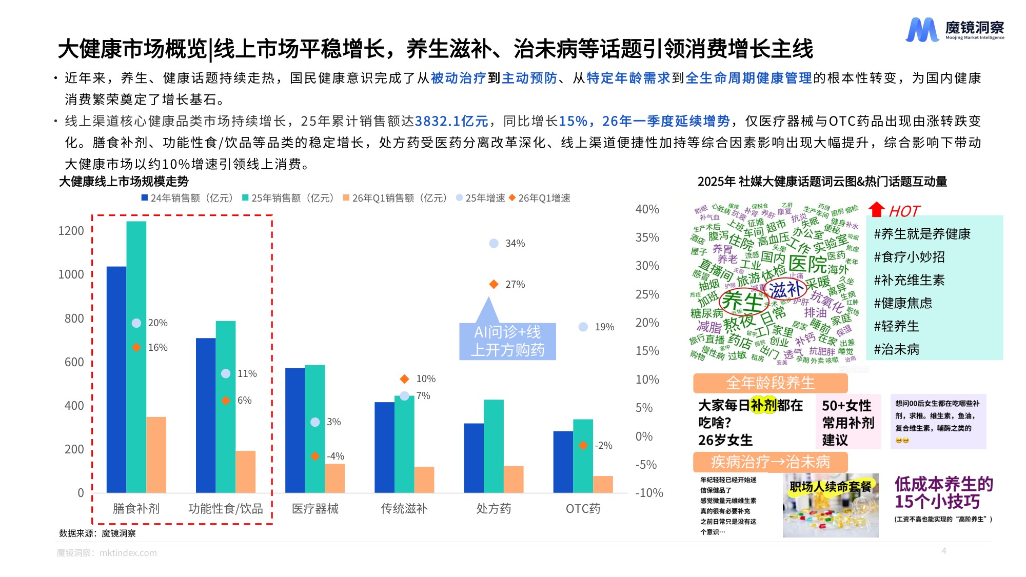 魔镜洞察2026膳食补剂与功能性食饮品市场洞察报告25页.pdf