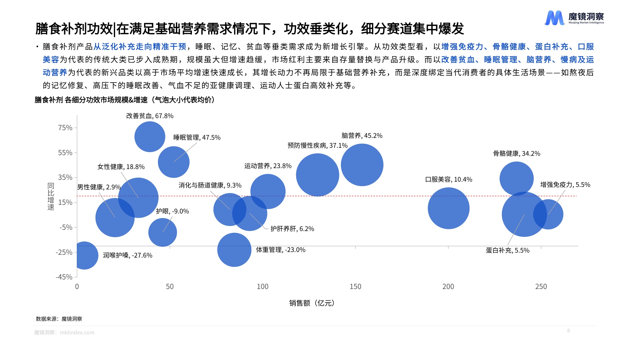 魔镜洞察2026膳食补剂与功能性食饮品市场洞察报告25页.pdf