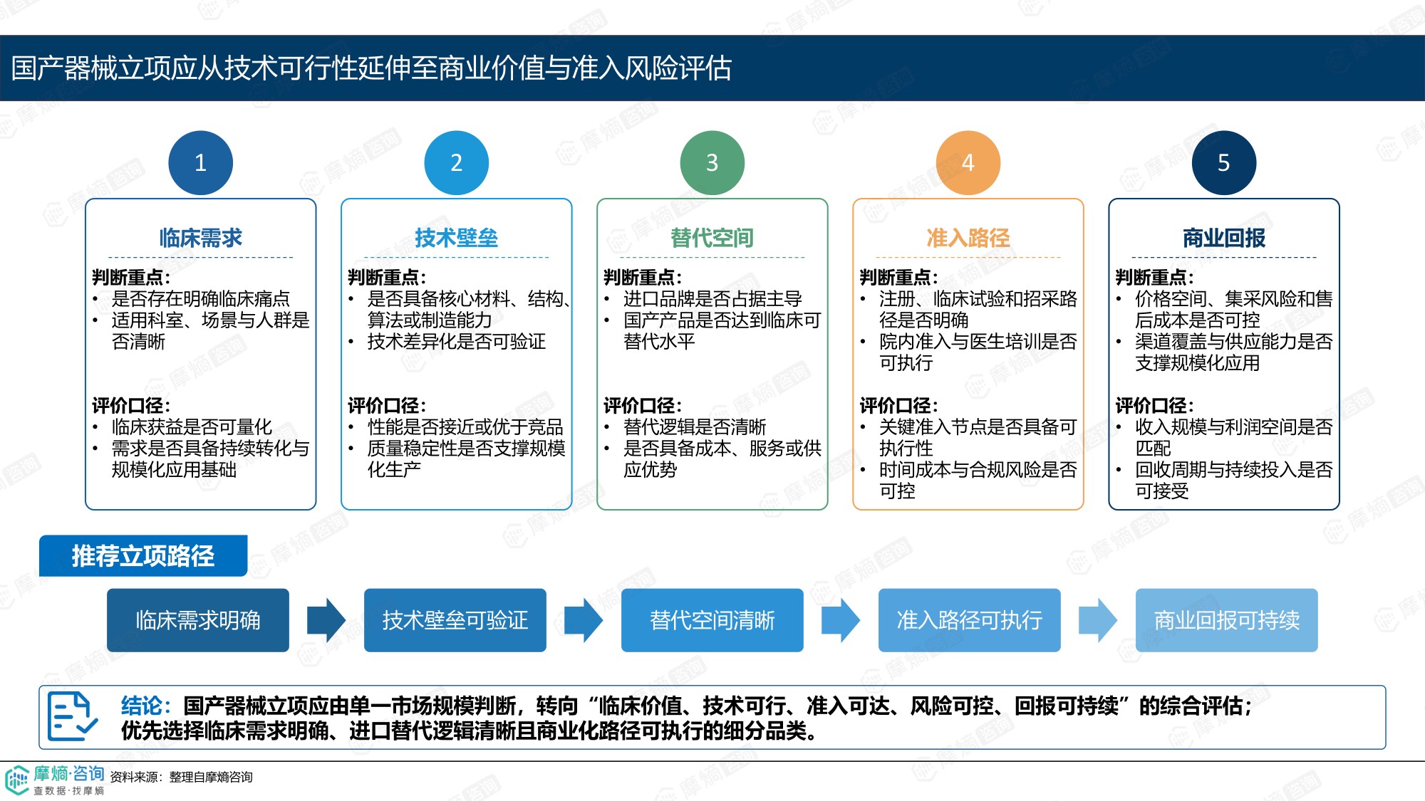 摩熵咨询2026国产高端医疗器械创新观察报告13页.pdf