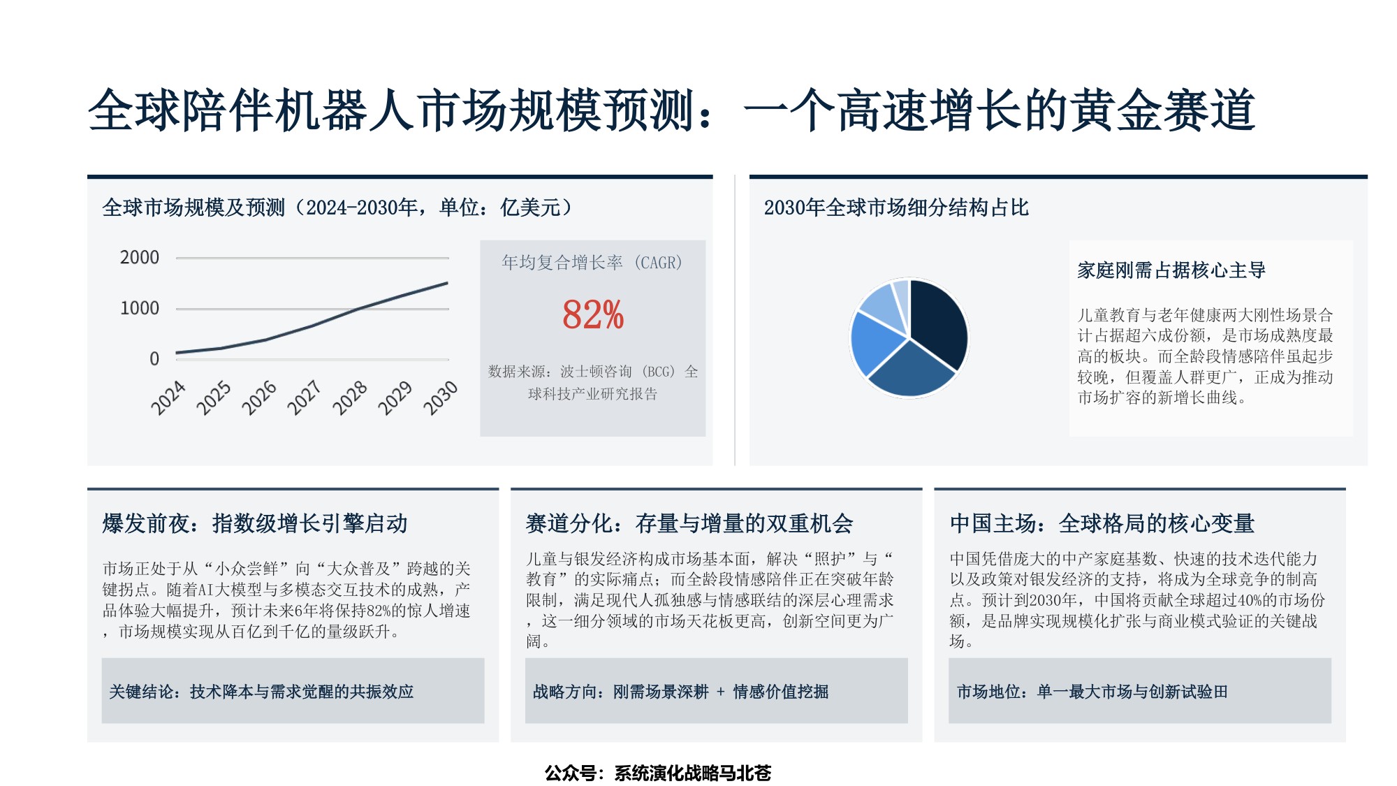陪伴机器人赛道的千亿级市场机会研究及战略布局解构.pdf