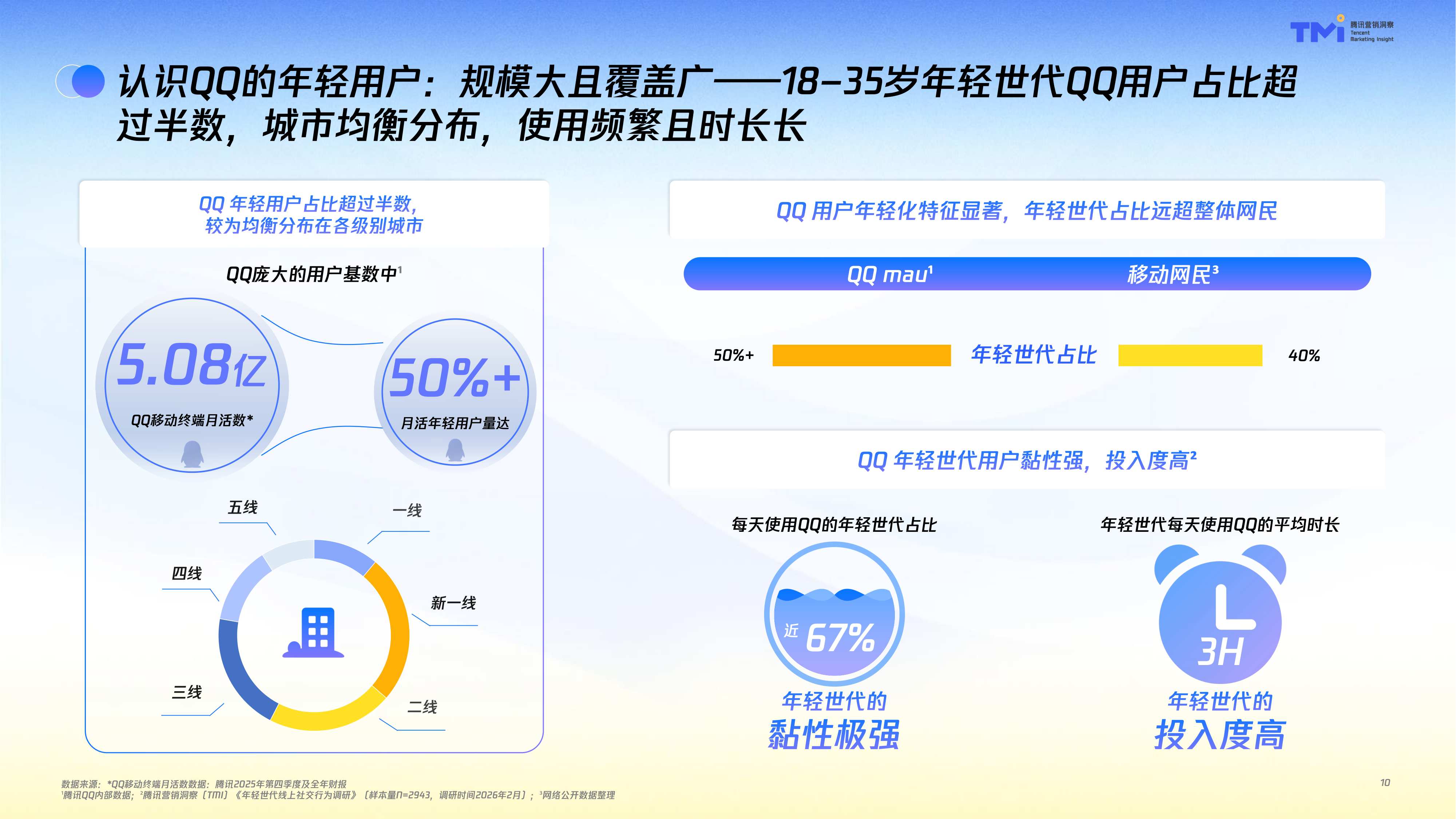 腾讯营销洞察（TMI）：年轻世代QQ社交行为洞察报告（2026）.pdf