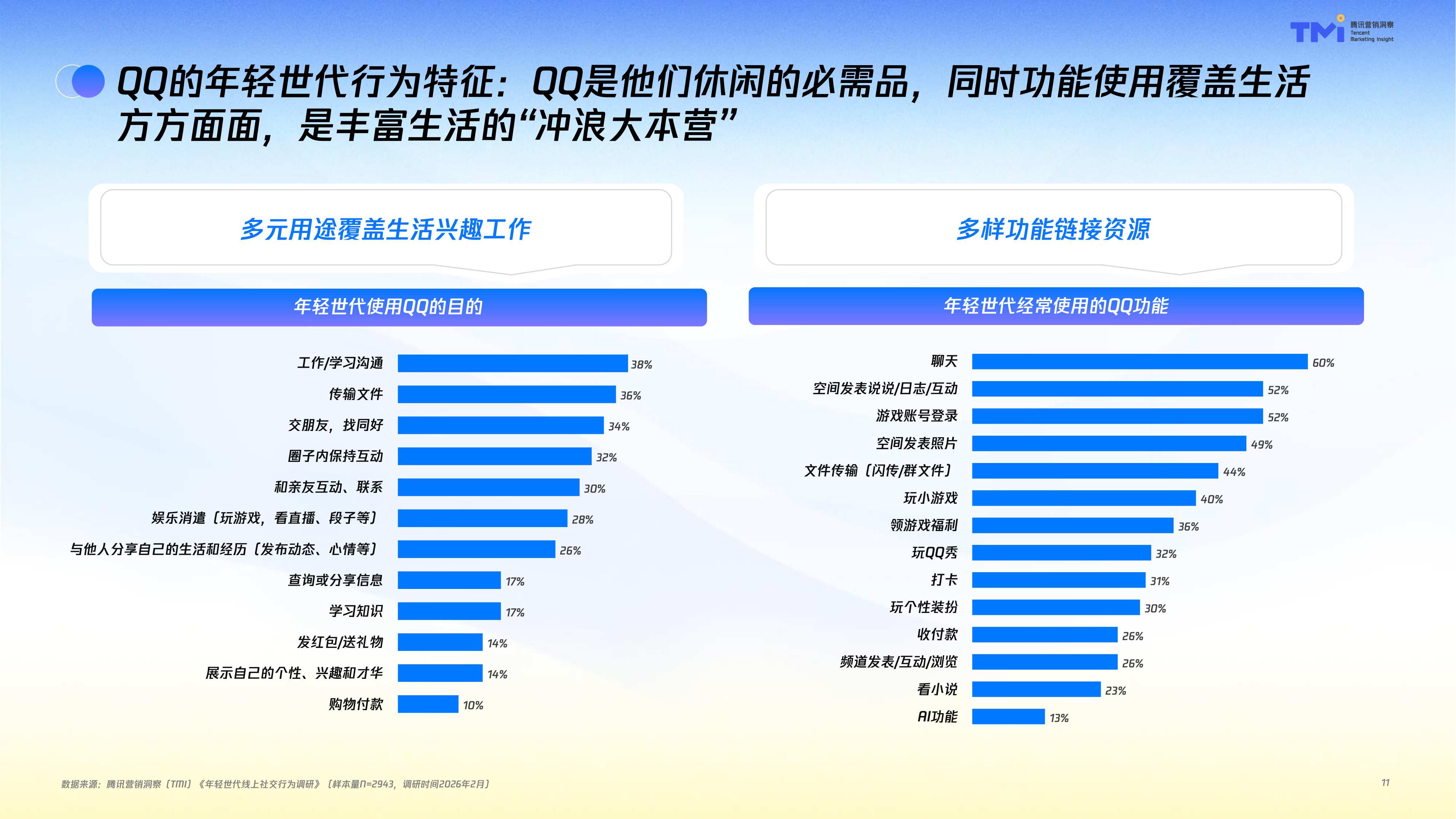 腾讯营销洞察（TMI）：年轻世代QQ社交行为洞察报告（2026）.pdf