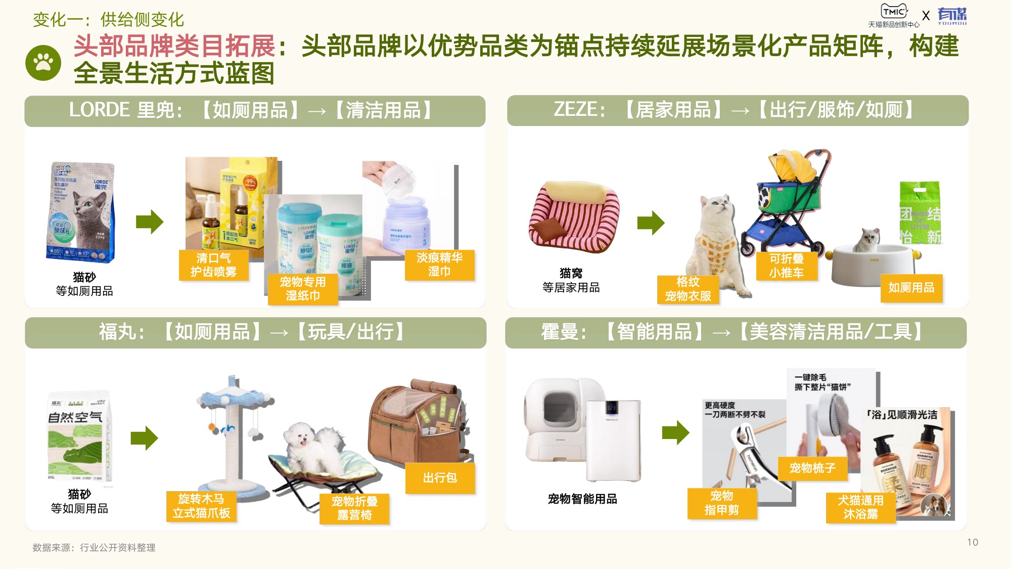 天猫新品创新中心：2026年宠物用品趋势白皮书.pdf