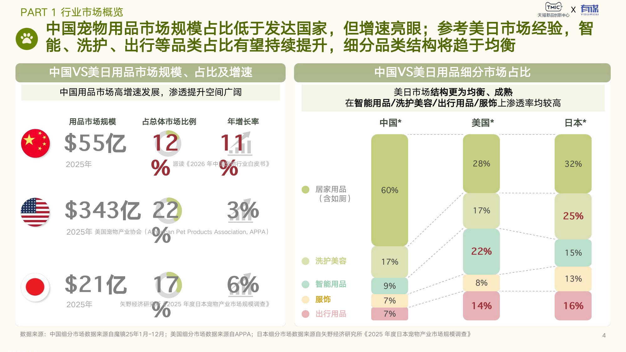 天猫新品创新中心：2026年宠物用品趋势白皮书.pdf