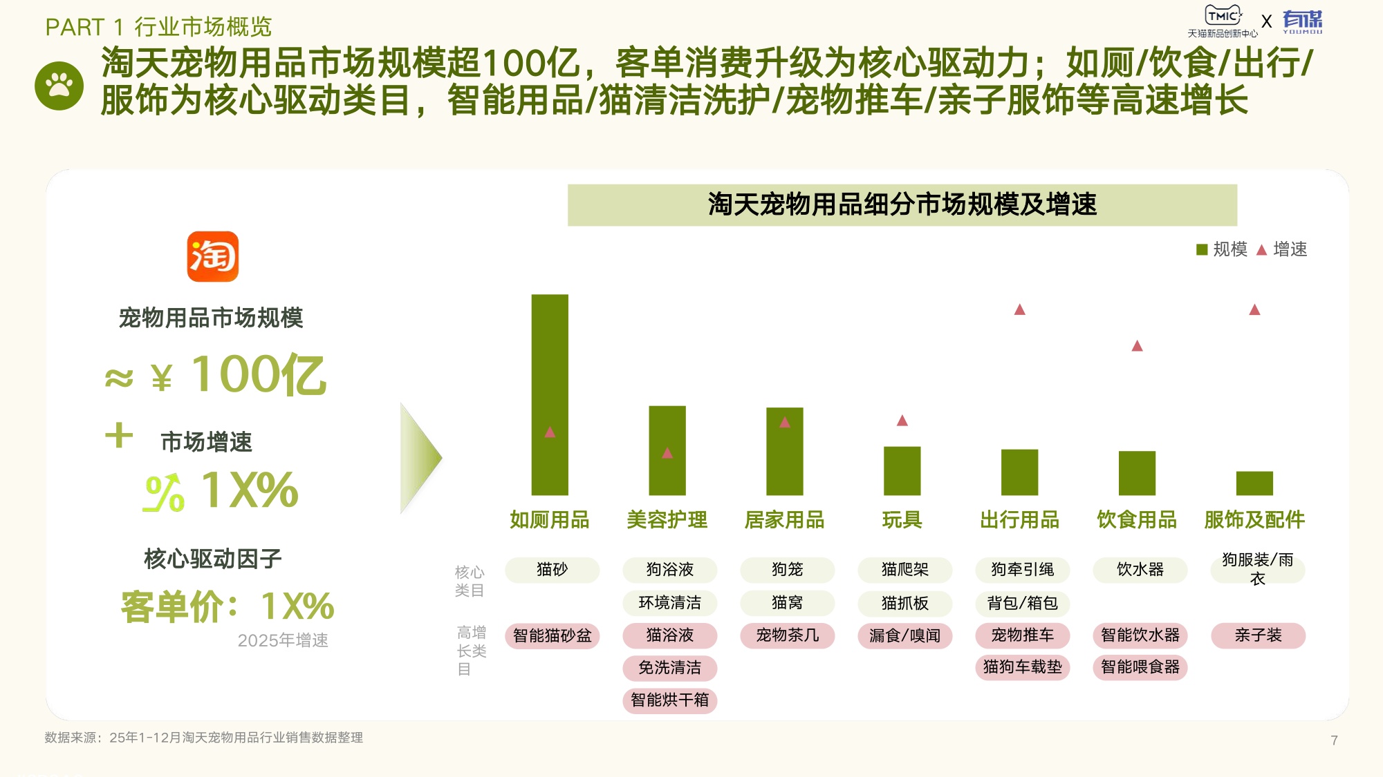 天猫新品创新中心：2026年宠物用品趋势白皮书.pdf