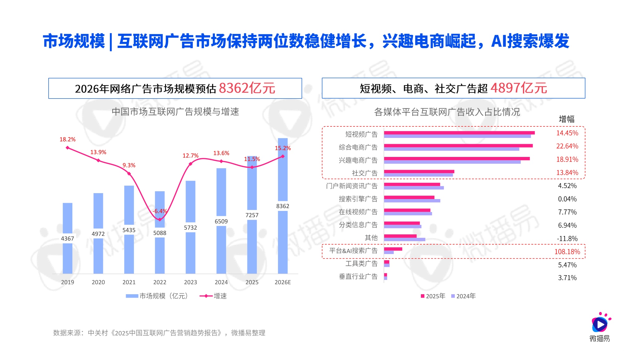 微播易CAAC：2026年AI重构下的社交媒体营销趋势报告.pdf
