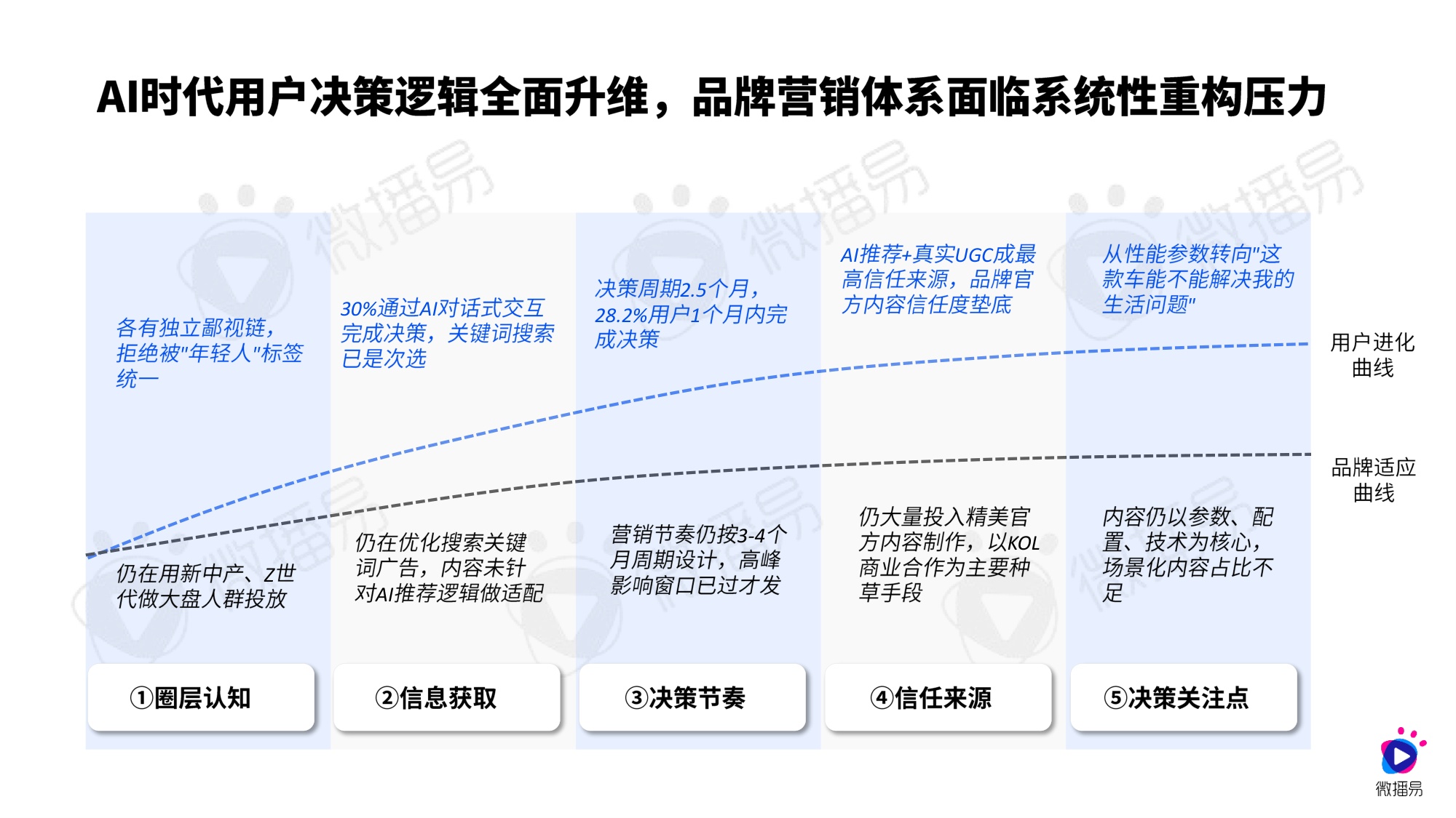 微播易CAAC：AI新智赋能发展：2026年汽车行业社交营销实战与趋势报告.pdf