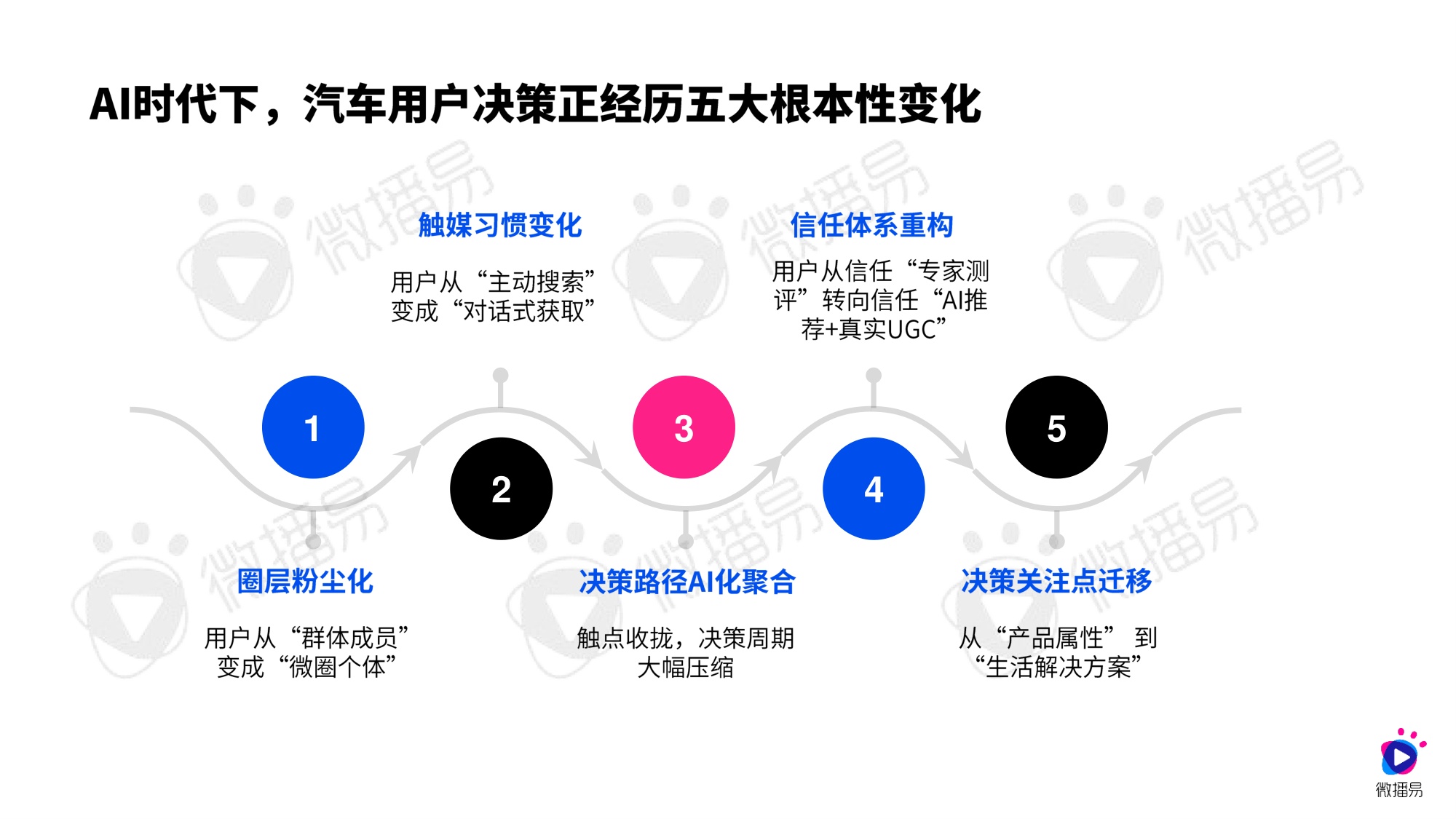 微播易CAAC：AI新智赋能发展：2026年汽车行业社交营销实战与趋势报告.pdf