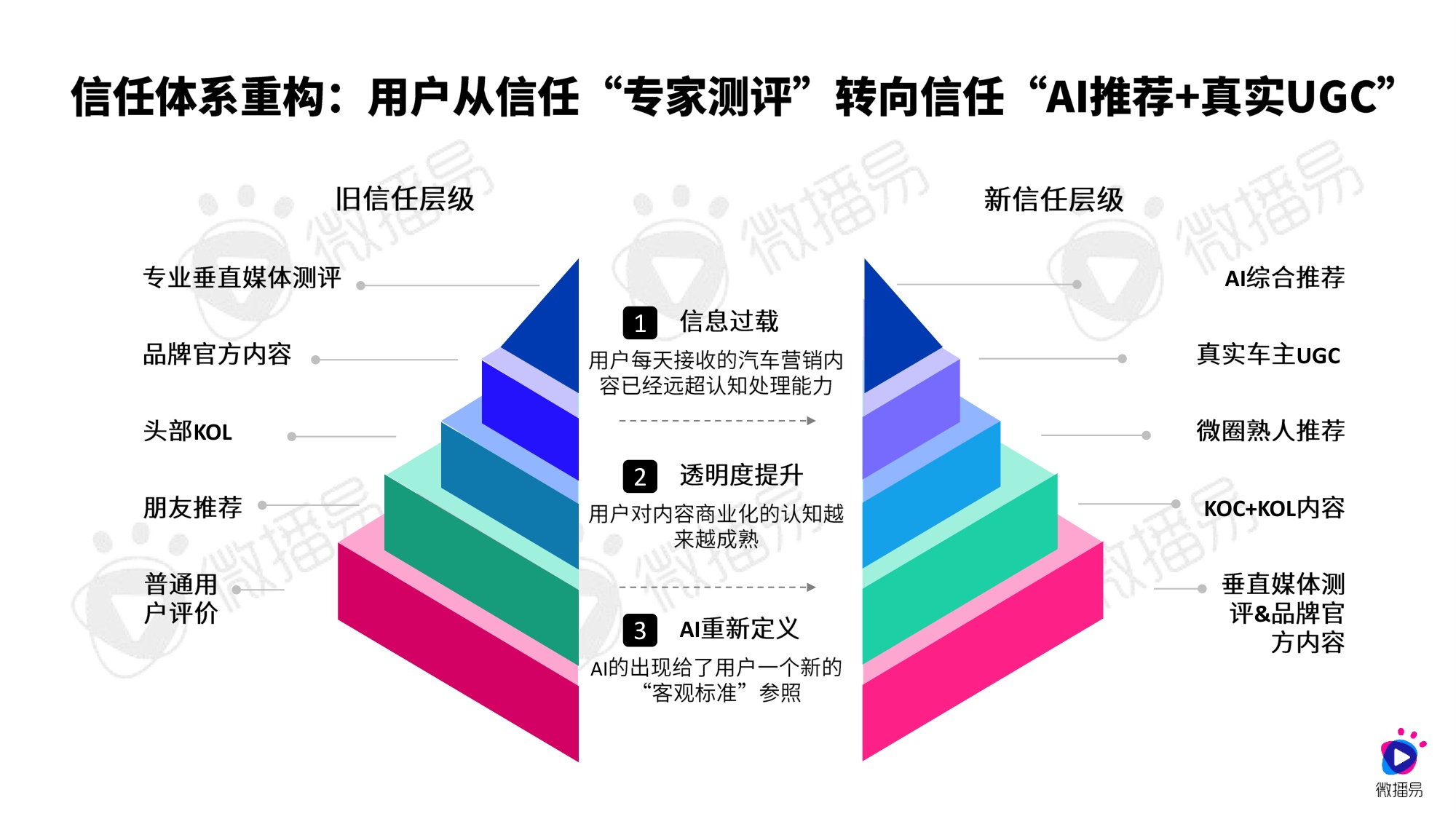 微播易CAAC：AI新智赋能发展：2026年汽车行业社交营销实战与趋势报告.pdf