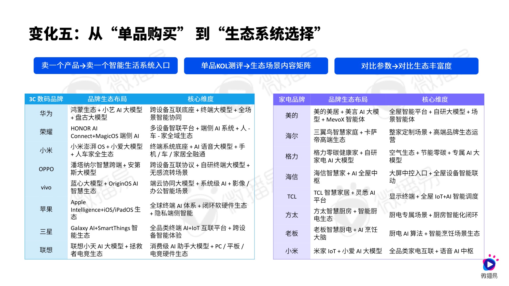 微播易CAAC：AI重构决策链：2026年3C数码家电社交营销进化报告.pdf